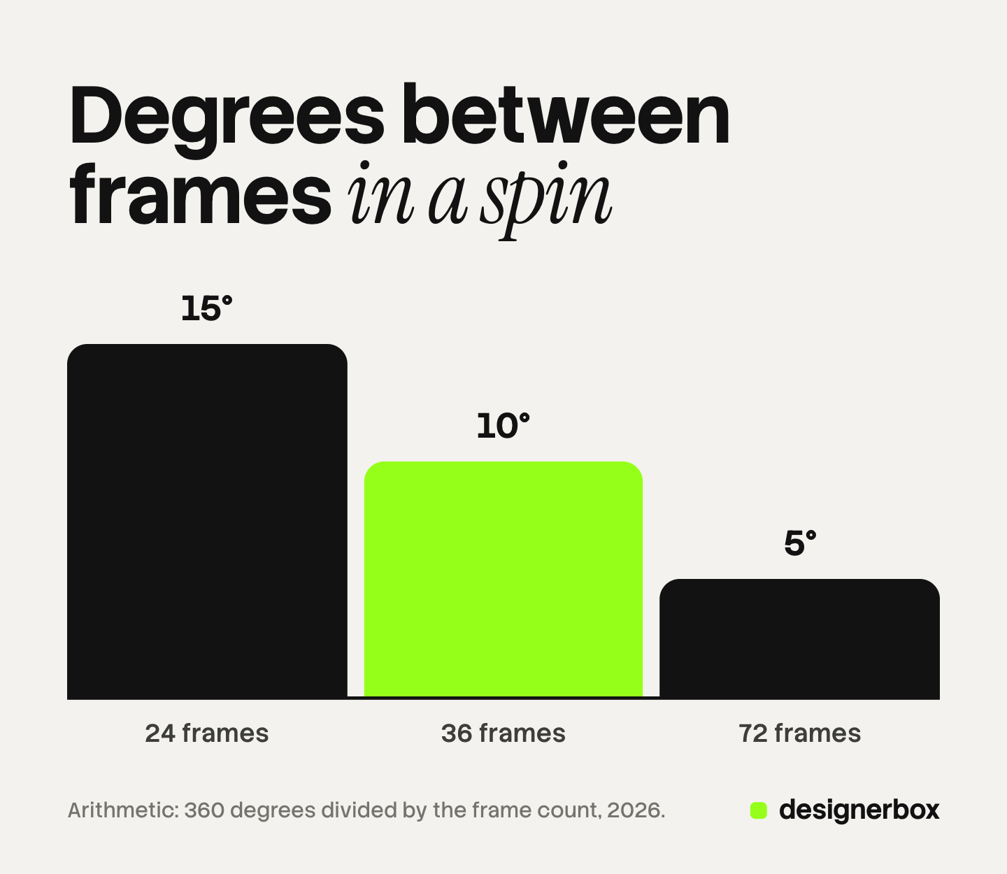 Bar chart of the degrees between frames in a single-row spin: 15 degrees at 24 frames, 10 degrees at 36 frames and 5 degrees at 72 frames. The 36-frame bar is marked.