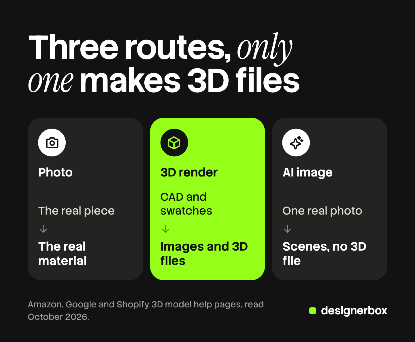 Three tiles, one per route to a furniture image, each showing what you give and what you get: the real piece for a photo, CAD and swatches for a 3D render that also gives 3D files, and one real photo for an AI image with no 3D file.