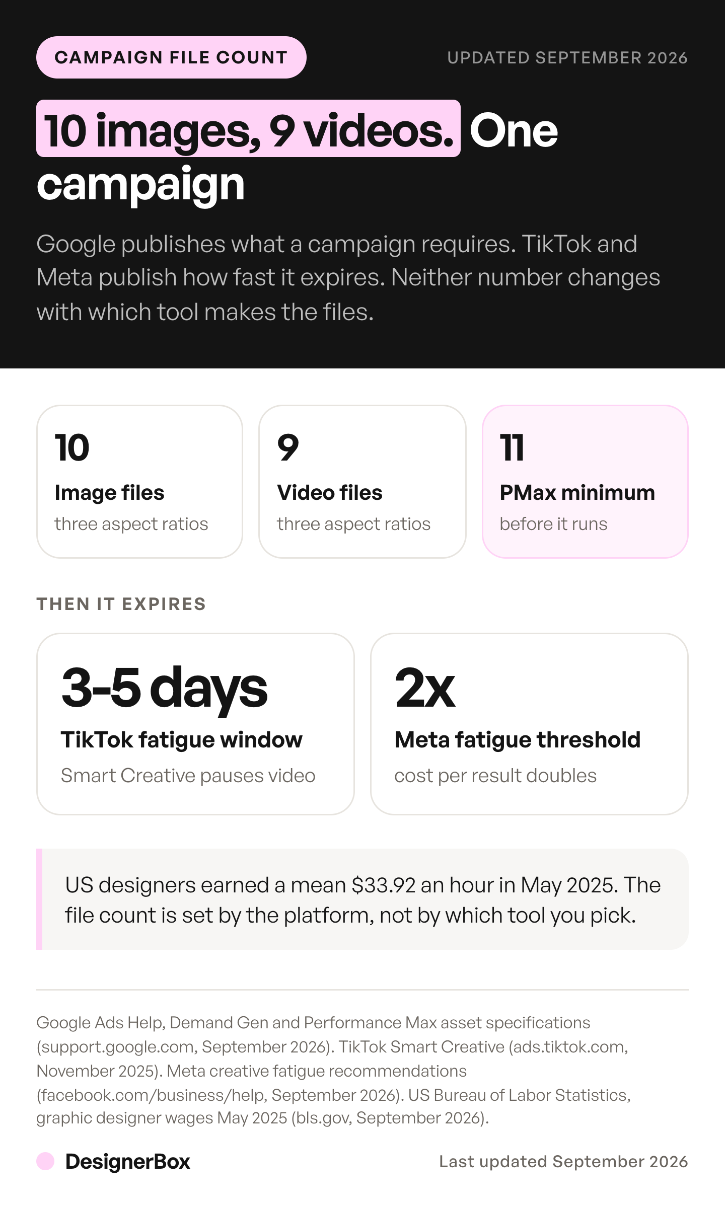 Ad platform file requirements: one Google Demand Gen campaign needs 10 image files and 9 video files across three aspect ratios, and a Performance Max asset group requires 11 images minimum.