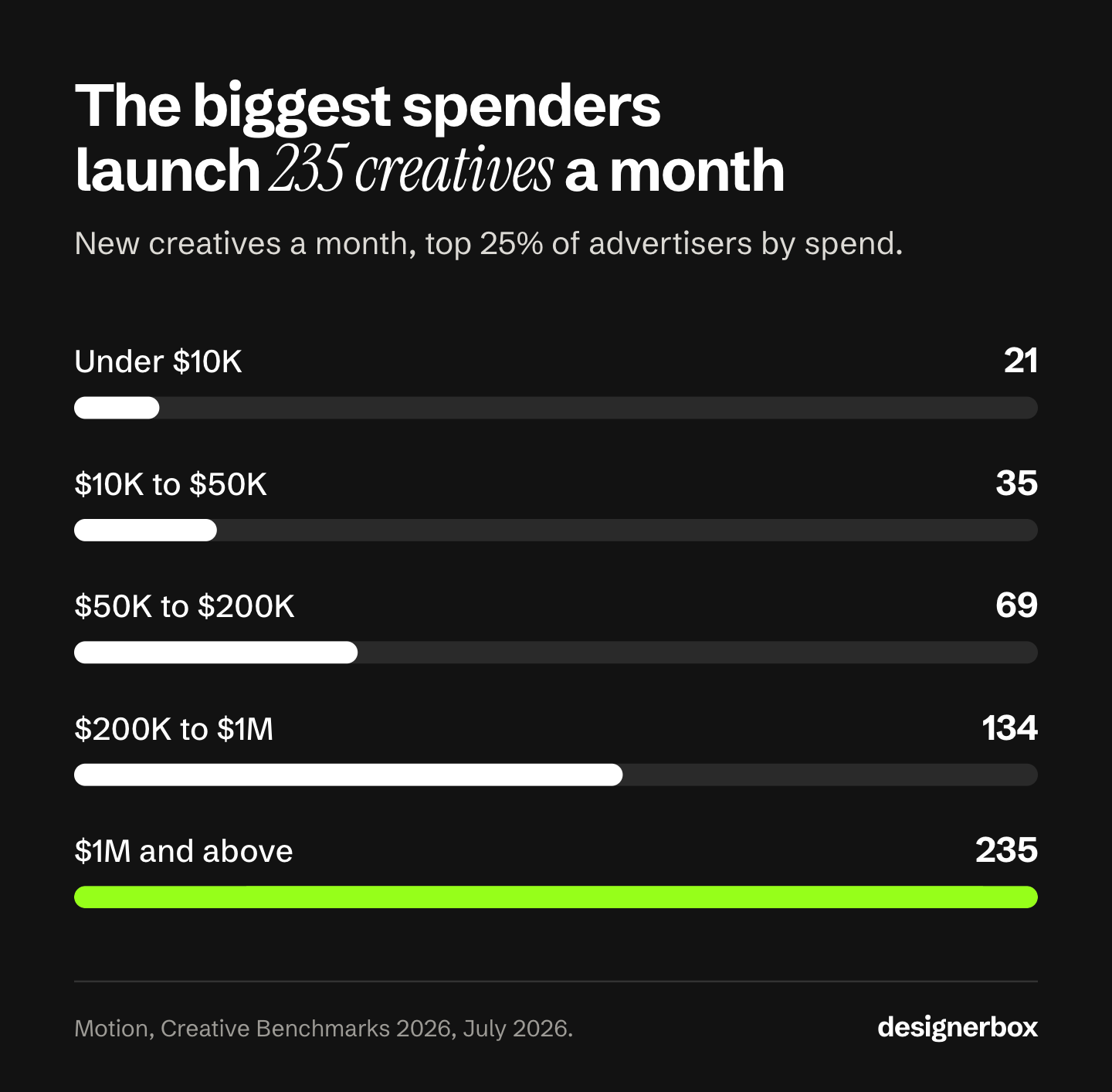 New ad creatives a month for the top 25% of advertisers by monthly spend: 21 under $10K, 35, 69, 134, and 235 at $1M and above.
