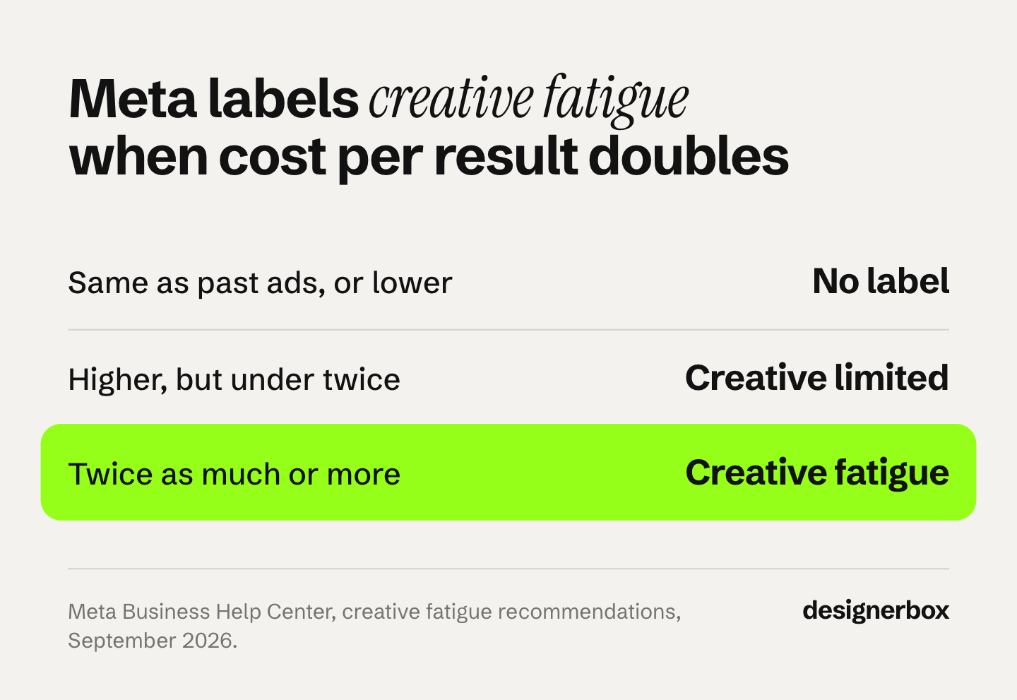 How Meta Ads Manager labels ad fatigue by cost per result against your past ads: no label at the same or lower, Creative limited when higher but under twice, and Creative fatigue at twice as much or more.