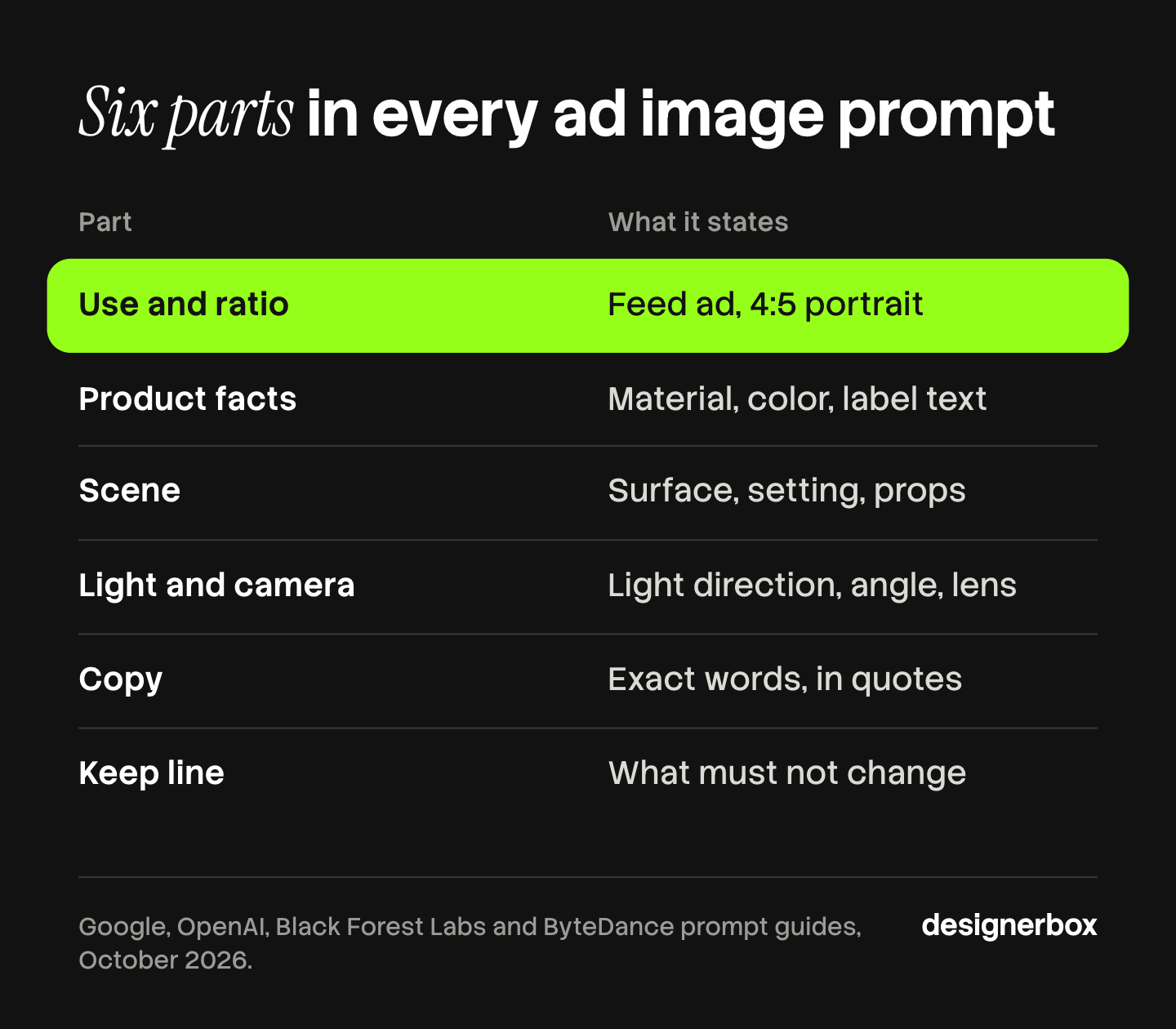 The six parts of an AI image prompt for an ad: use and ratio, product facts, scene, light and camera, copy in quotes, and a keep line.