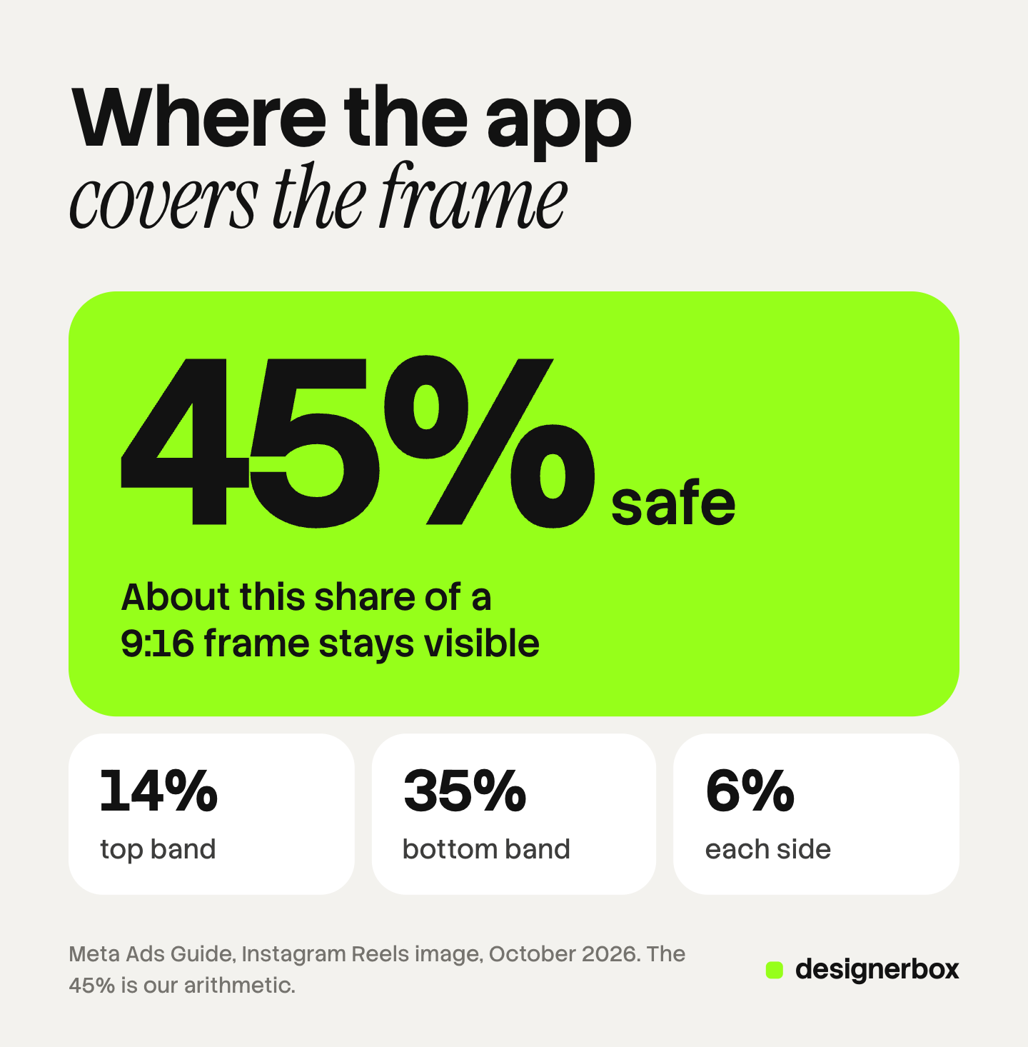About 45% of a 9:16 ad frame is safe for text and logos, after Meta's recommended free bands of 14% at the top, 35% at the bottom and 6% on each side.