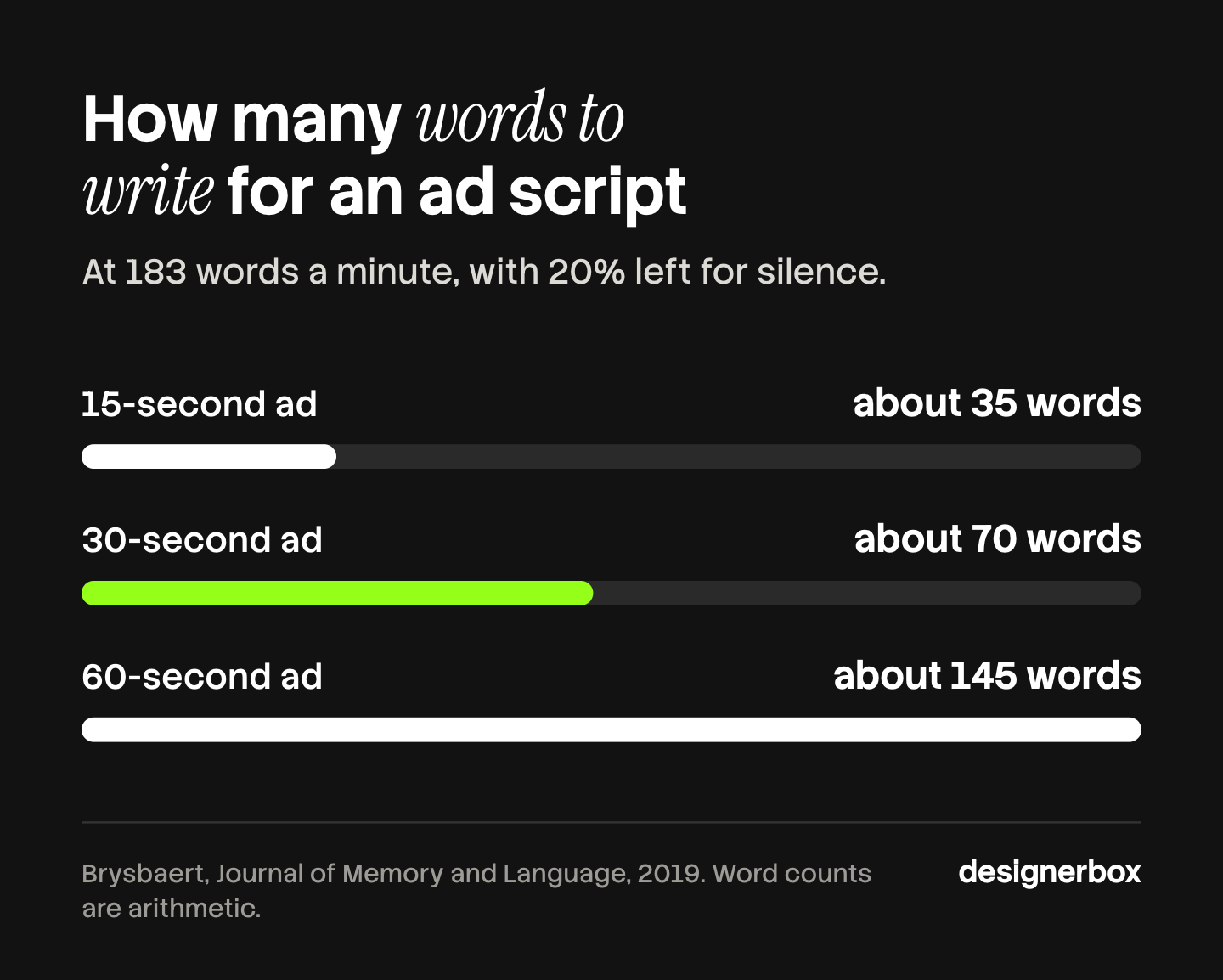 Words to write for an ad script by length: about 35 for 15 seconds, 70 for 30 seconds and 145 for 60 seconds, at 183 words a minute with 20% left for silence.