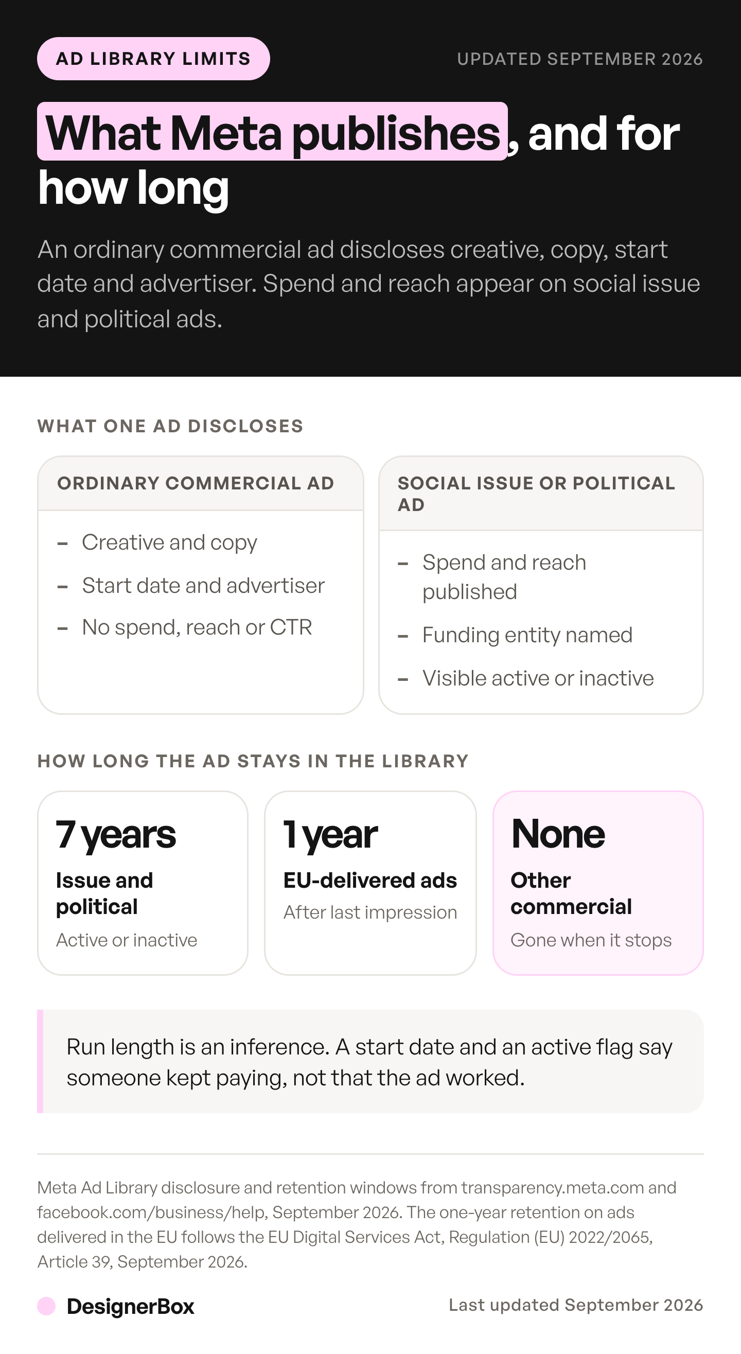 What every ad spy tool inherits from the Meta Ad Library: creative, copy, start date and advertiser on a commercial ad, with spend, reach and seven-year retention on social issue and political ads only.