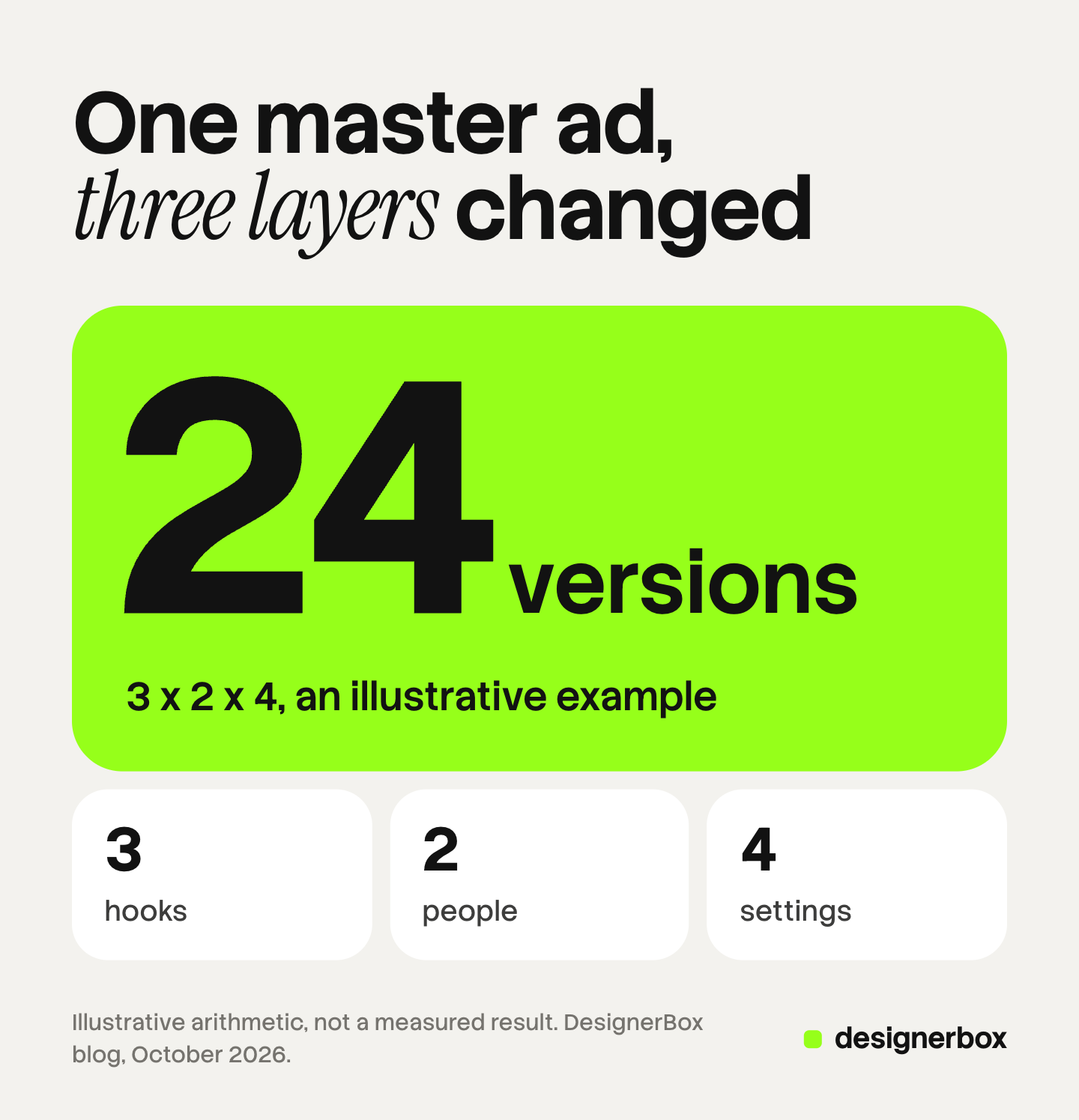 An illustrative example of ad versioning arithmetic: one master ad with 3 hooks, 2 people and 4 settings gives 24 versions.