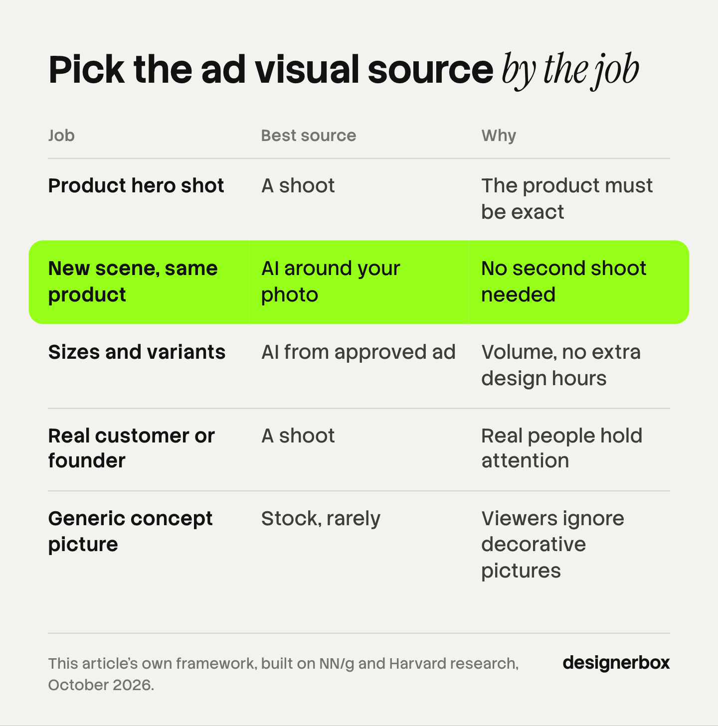 Table matching five ad visual jobs to a source: a shoot for the product hero shot and for real people, AI for new scenes and for sizes and variants, and stock only rarely for generic concept pictures.