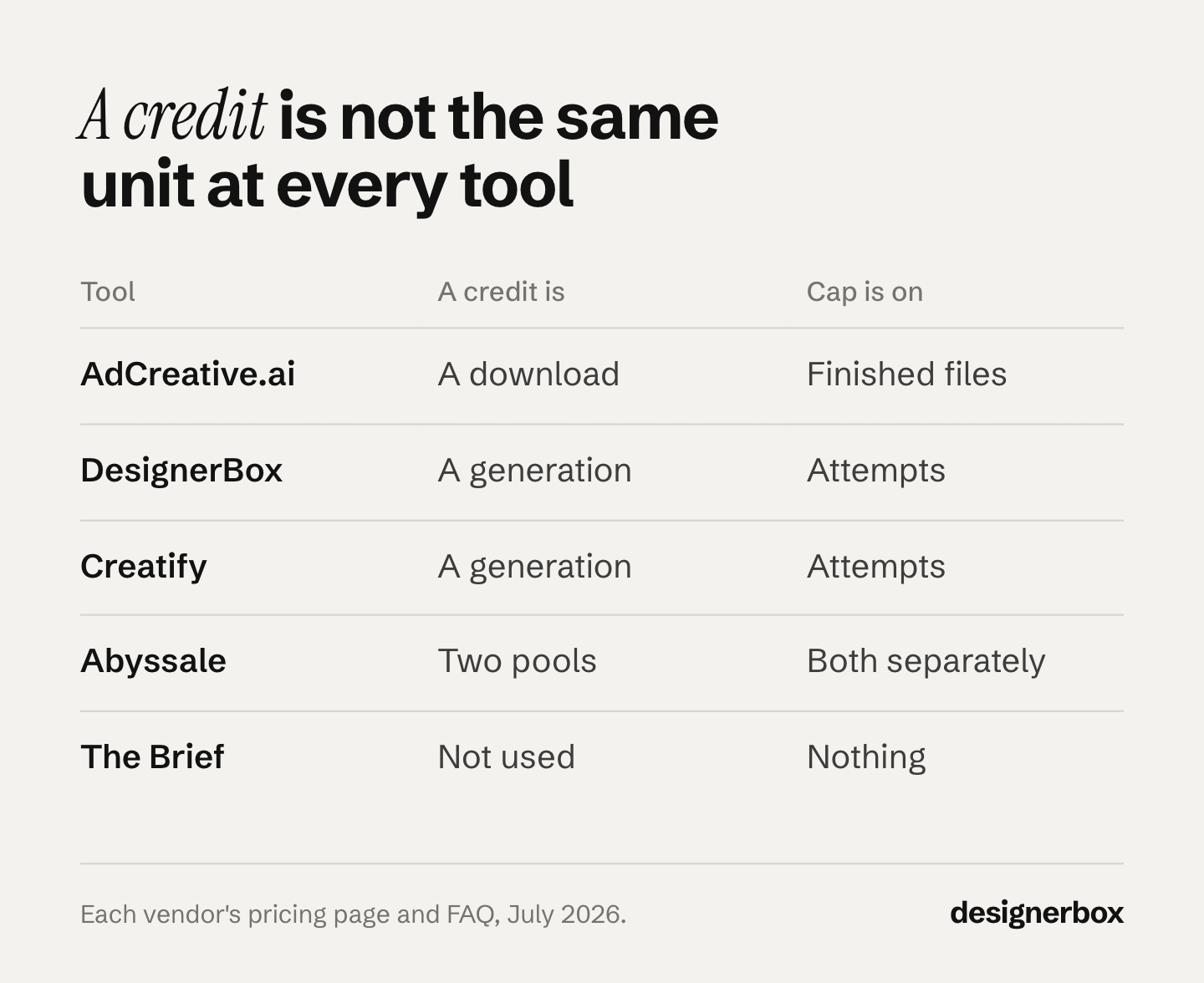 Five AI ad tools use the word credit for different things: a download at AdCreative.ai, a generation at DesignerBox and Creatify, two separate pools at Abyssale, and nothing at The Brief.