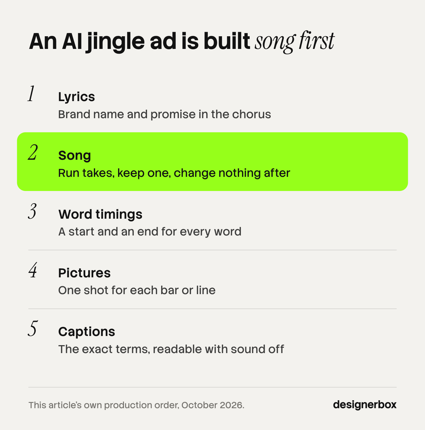 The order of work for an AI advertising jingle: write the lyrics, lock the song, measure the word timings, build the pictures to the bars, then add captions that carry the exact terms.