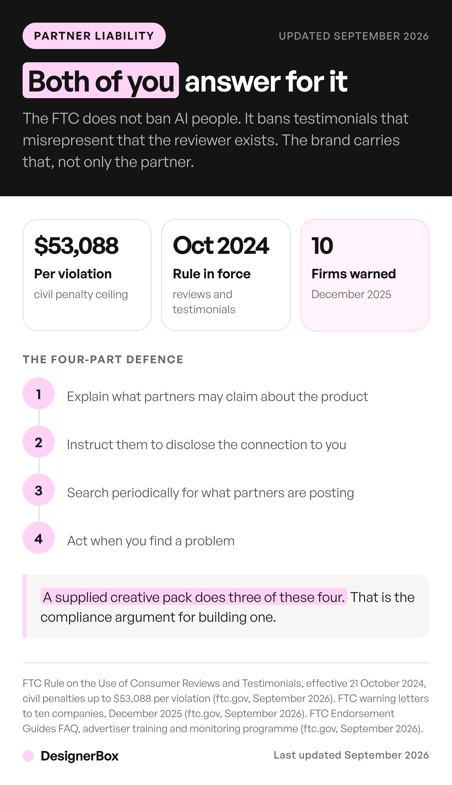 FTC exposure for partner creative: civil penalties reach $53,088 per violation under the consumer reviews rule in force since October 2024, and a four-part monitoring programme is the advertiser's defence.