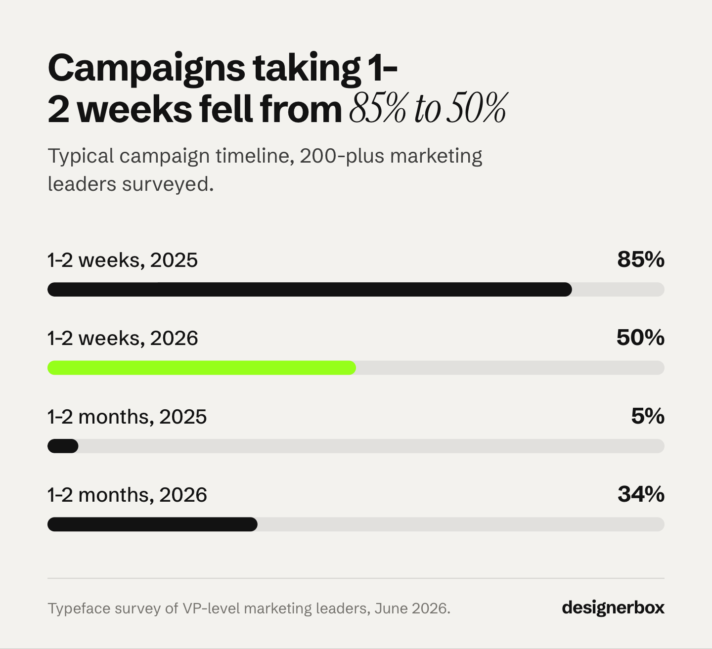 The share of marketing leaders shipping a campaign in one to two weeks fell from 85% in 2025 to 50% in 2026, while one to two months rose from 5% to 34%.