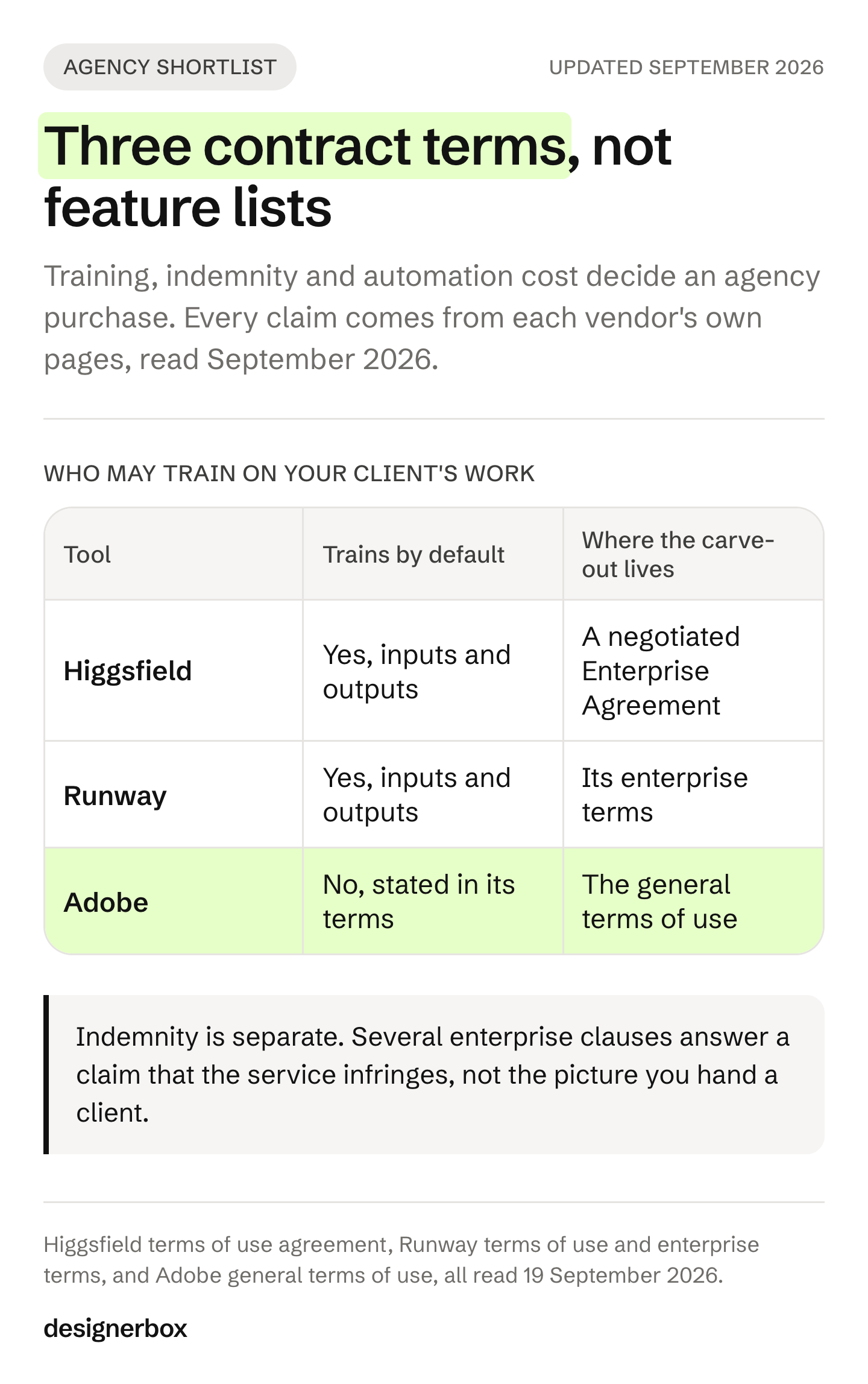 Three AI creative tools compared on whether their default terms allow model training on customer work, and which document carries the no-training carve-out.
