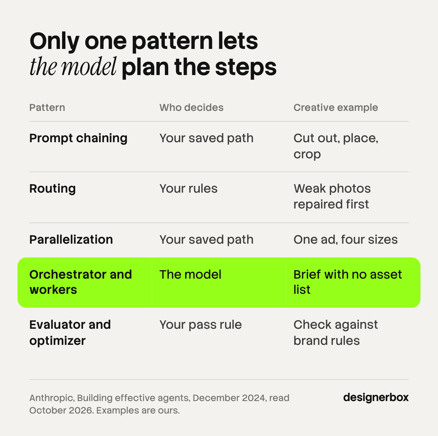 Table of the five agent orchestration patterns and who decides the next step in each: a saved path or rule in four of them, and the model in orchestrator and workers.