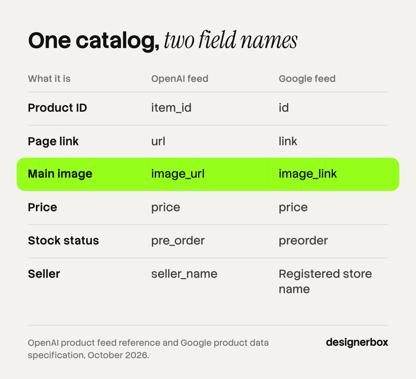 Table of six product feed fields with their names in the OpenAI feed and the Google feed: item_id and id, url and link, image_url and image_link, price, pre_order and preorder, and seller_name against the registered store name.