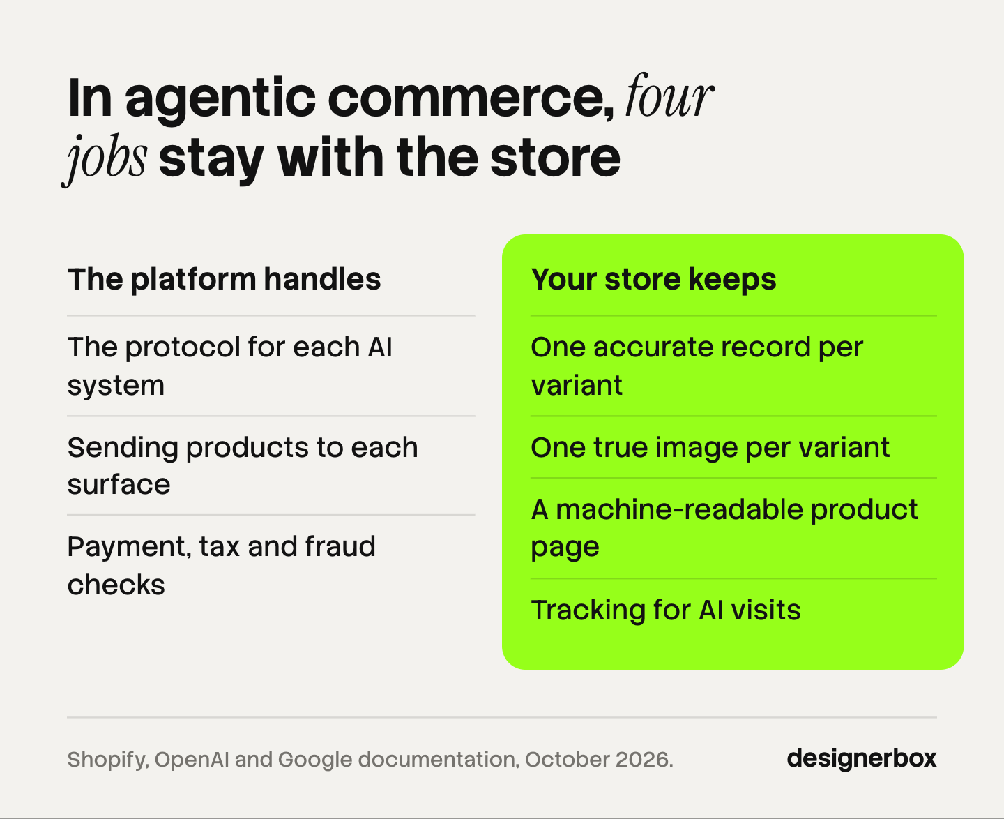 Agentic commerce jobs in two lists. The platform handles the protocol, sending products to each surface, and payment, tax and fraud. The store keeps four jobs: one record per variant, one image per variant, a readable product page and tracking for AI visits.