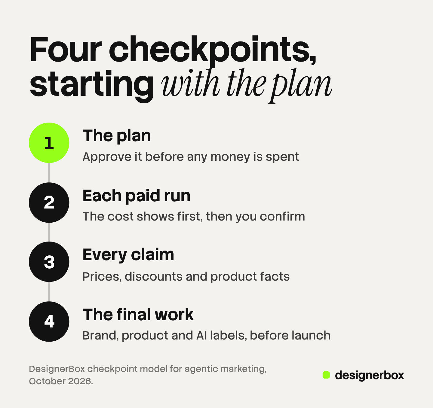 Four numbered checkpoints for agentic marketing: approve the plan before any money is spent, which is marked; confirm each paid run after the cost shows; approve every claim, such as prices and product facts; and approve the final work with its brand, product and AI labels before launch.