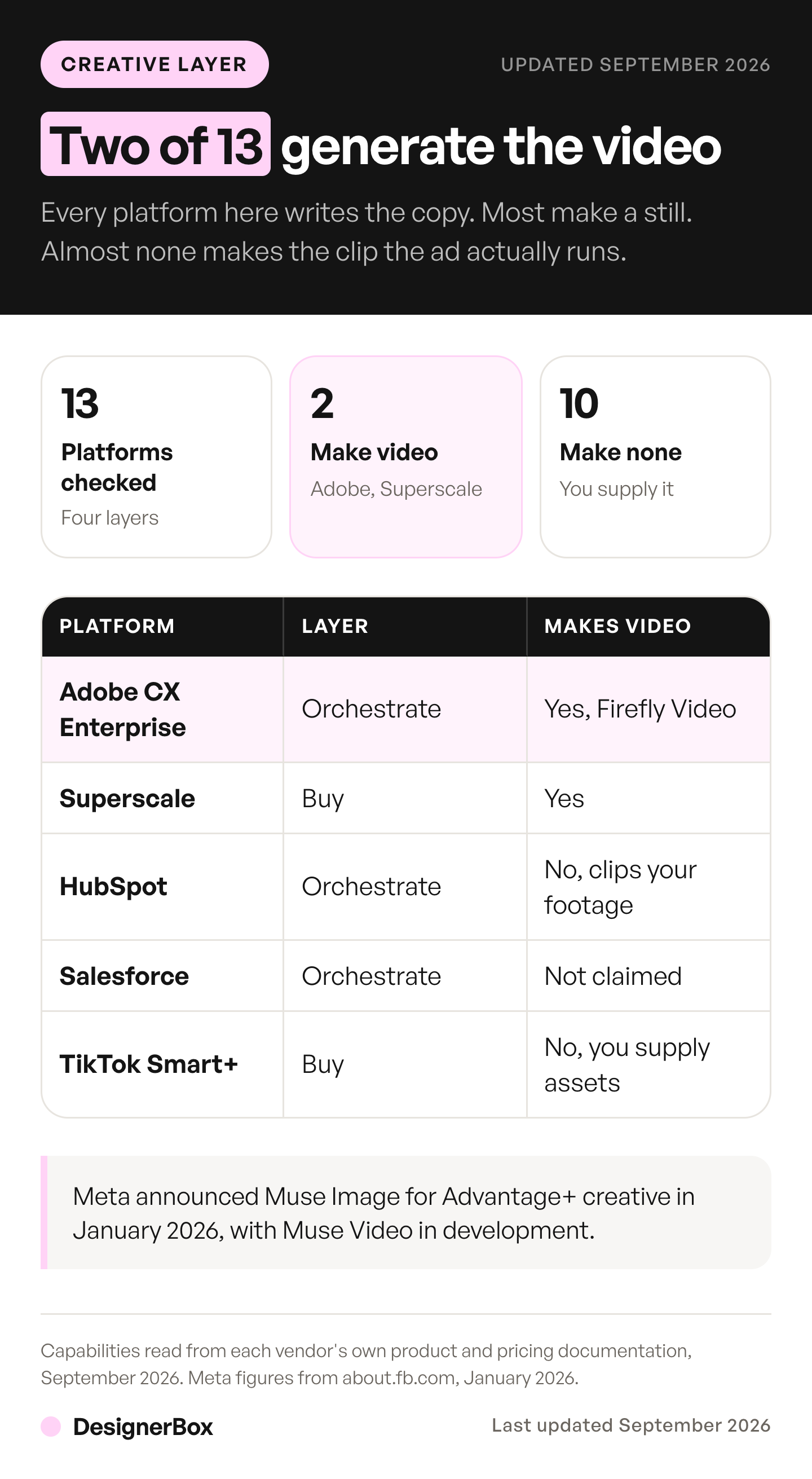 Of 13 agentic marketing platforms checked against vendor documentation, only Adobe and Superscale generate video creative themselves, while orchestration and media-buying agents require you to supply the footage.
