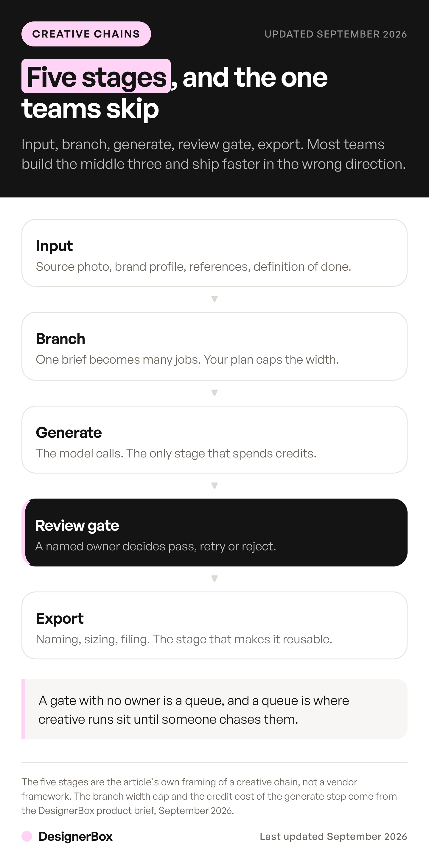 The five stages of an agentic workflow for a creative team: input, branch, generate, review gate and export, with the review gate marked as the stage most teams leave out.