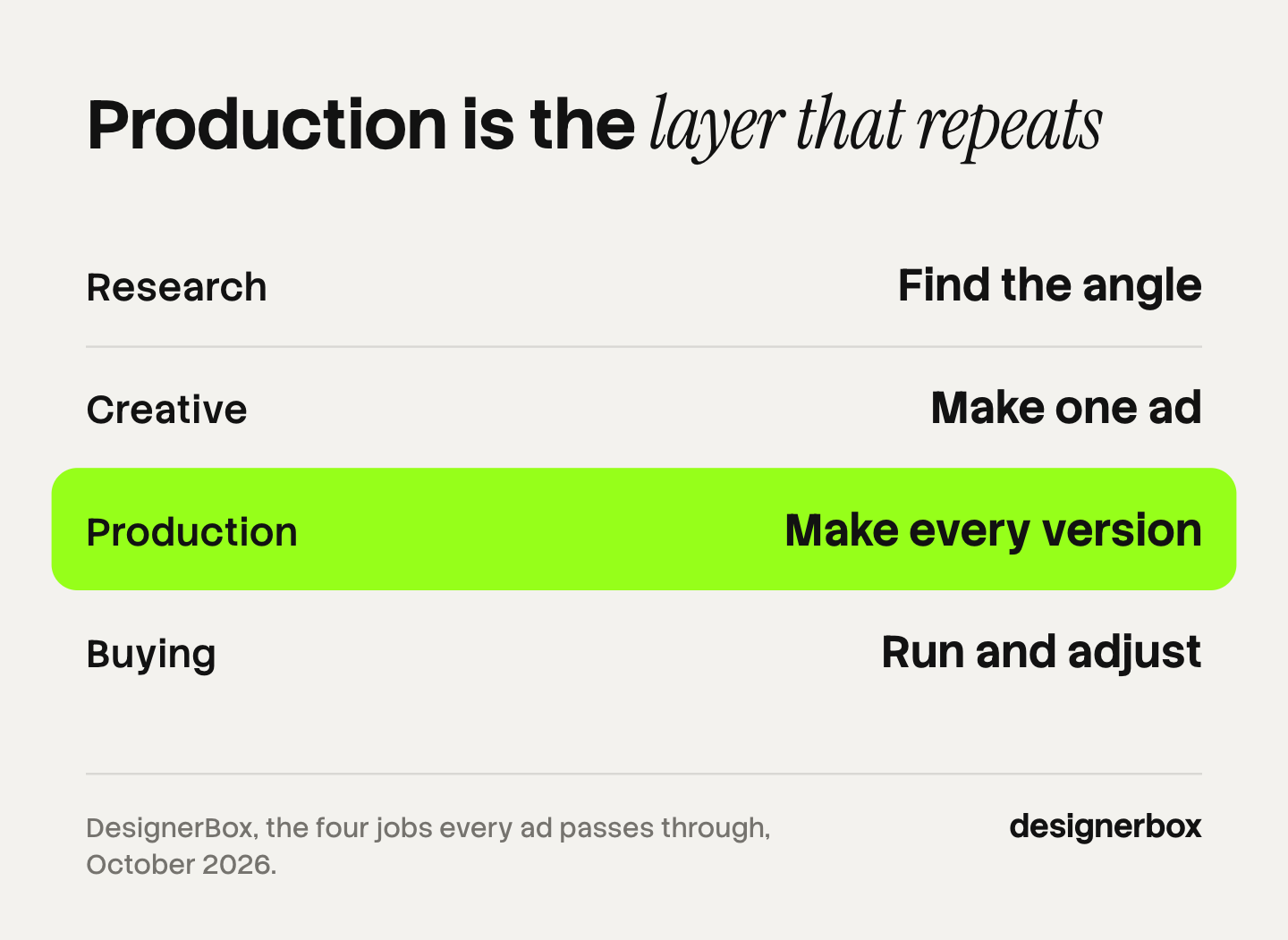 The four layers of an AI ad agency stack: research finds the angle, creative makes one ad, production makes every version and is the layer that repeats, and buying runs and adjusts the ads.