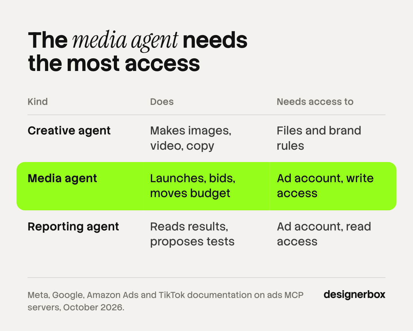 Table of the three kinds of AI ad agent and the access each needs: a creative agent needs files and brand rules, a media agent needs write access to the ad account, and a reporting agent needs read access.