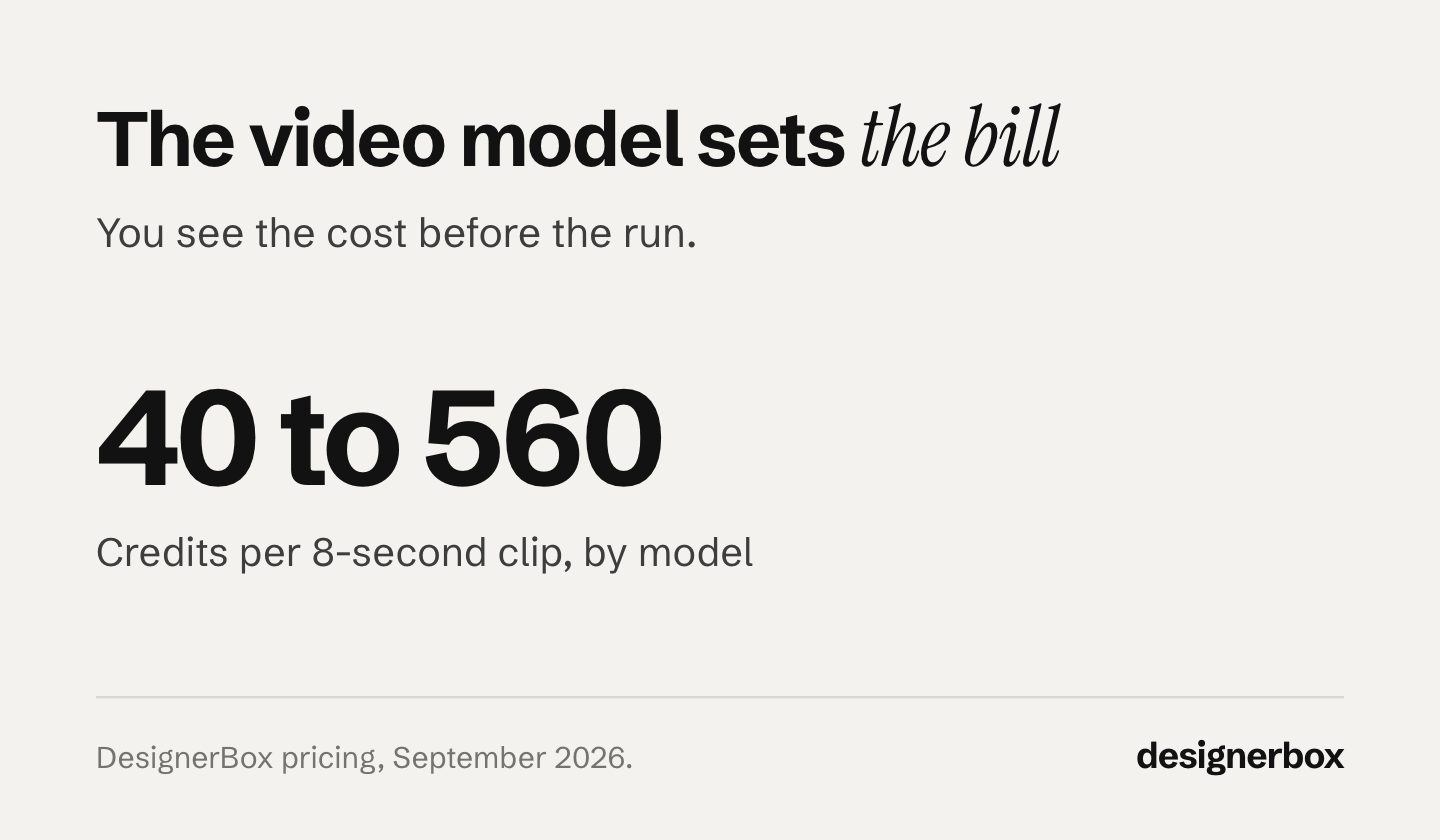An 8-second AI video clip costs 40 to 560 credits in DesignerBox, depending on the video model, and the cost is shown before the run.