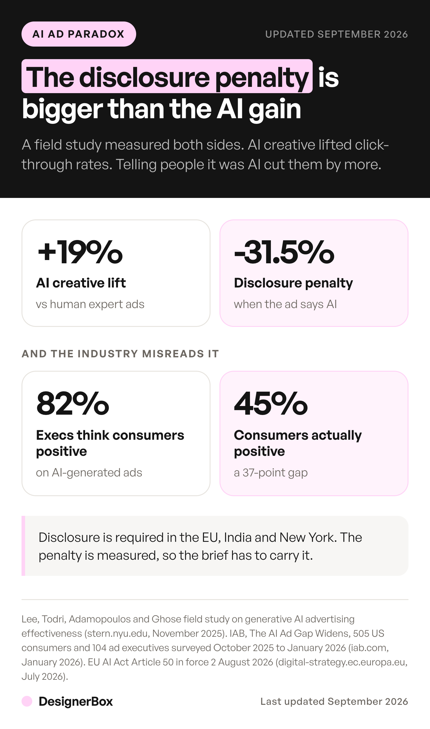 The AI advertising trade-off: a field study found fully AI-generated ads lifted click-through rates by 19%, while disclosing AI cut them by 31.5%, and ad executives overestimate consumer approval by 37 points.
