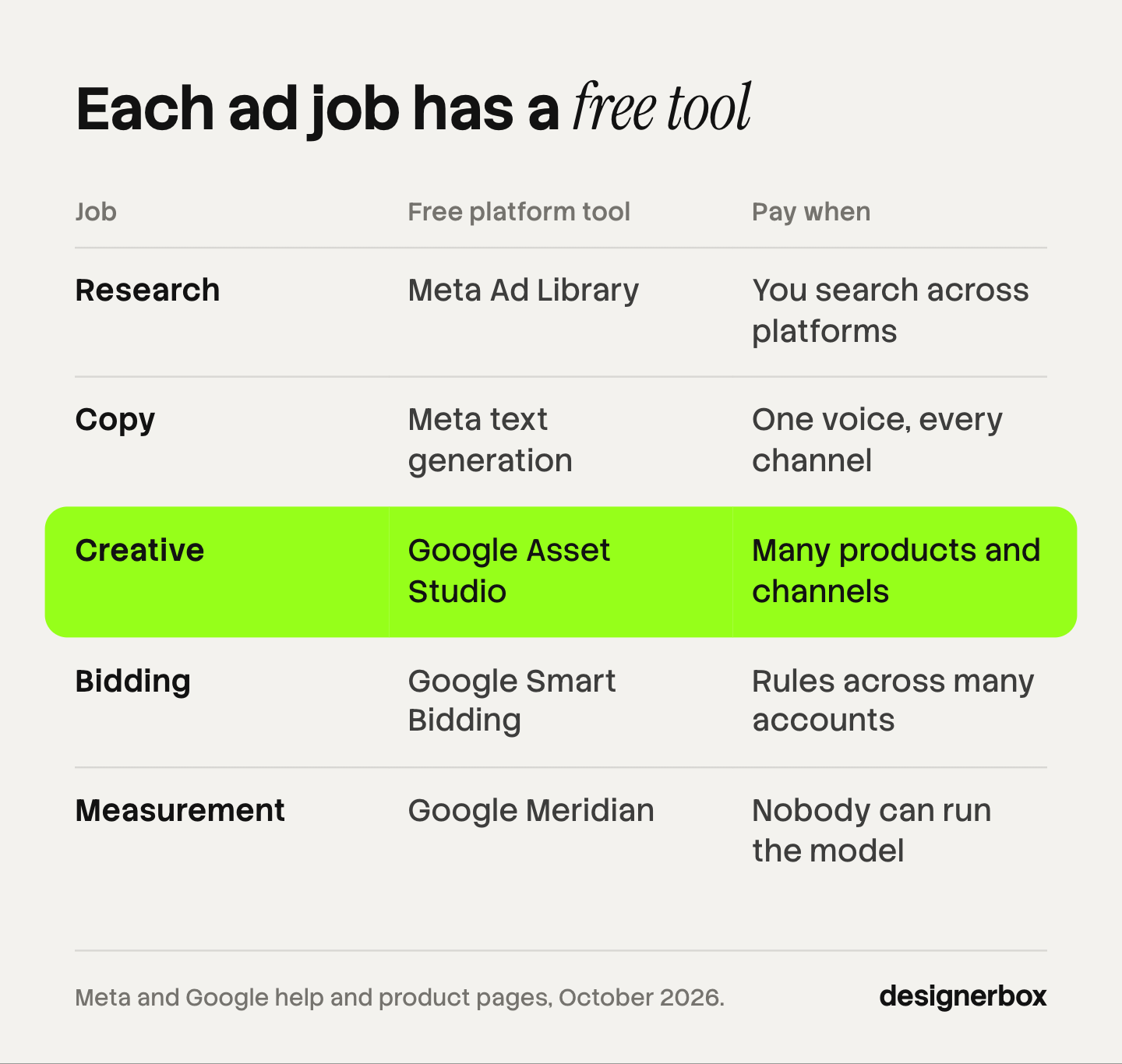 Table of five advertising jobs, research, copy, creative, bidding and measurement, with a free tool inside the ad platforms for each and the point where a paid tool takes over.