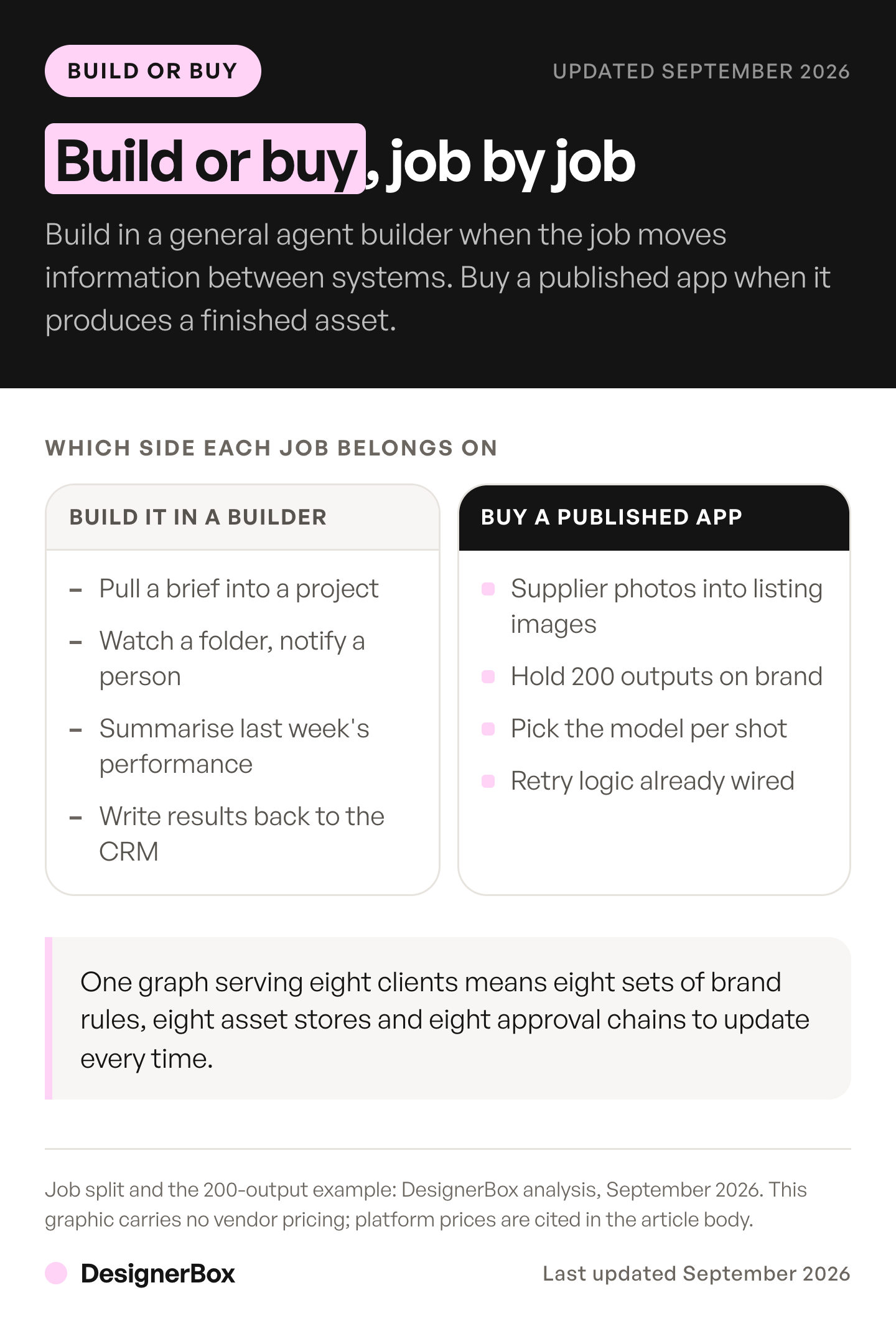 Which jobs to build in an AI agent builder and which to buy as a published app: data movement and routing on one side, creative production on the other.