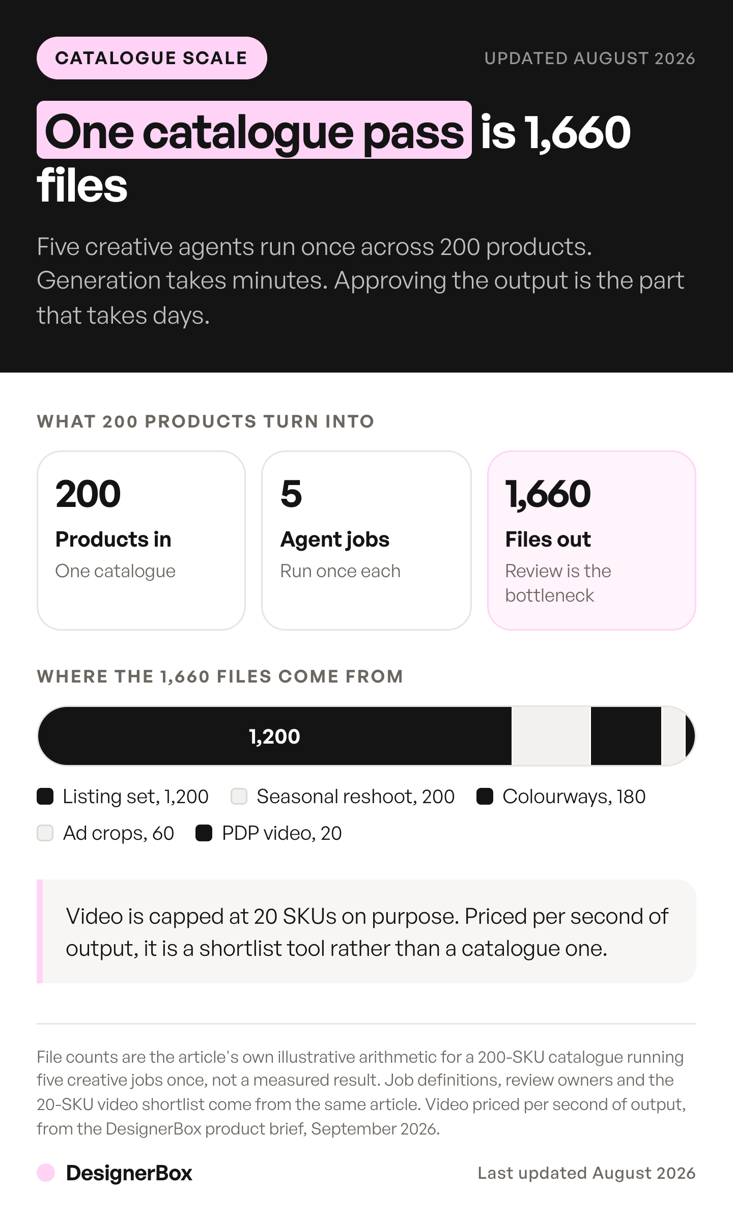 Five AI agent for ecommerce jobs run once across a 200-SKU catalogue produce 1,660 files, of which 1,200 are listing images and only 20 are video clips.