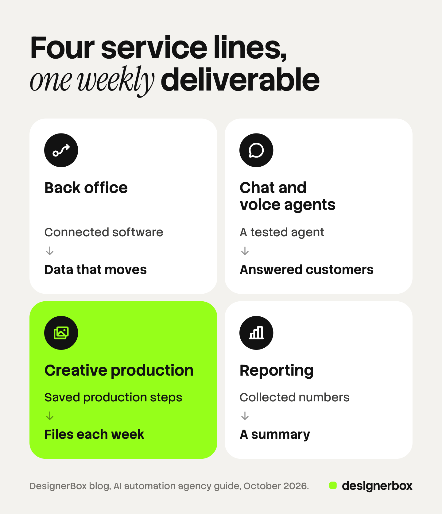 Four tiles, one per service line of an AI automation agency, each showing what the agency builds and what the client receives: back office, chat and voice agents, creative production and reporting.