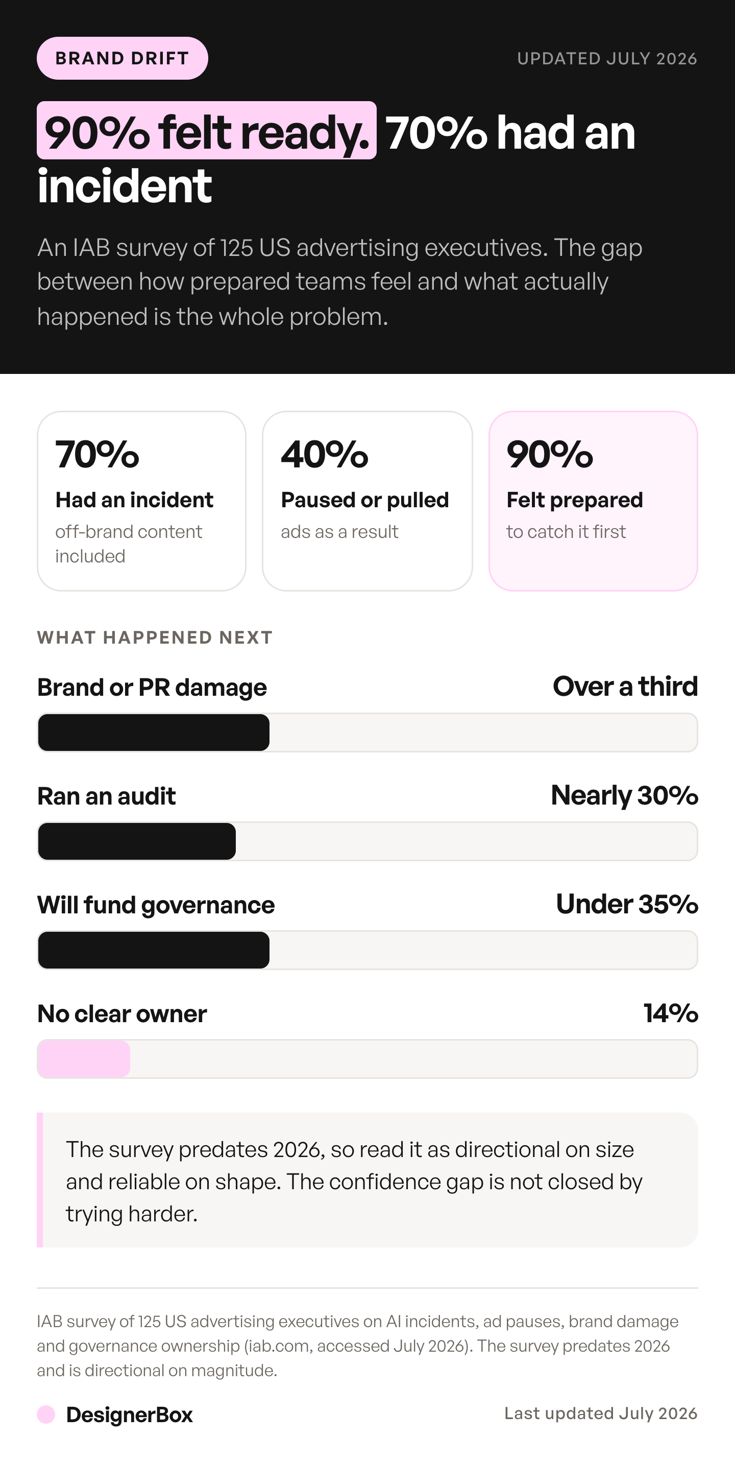 AI brand consistency measured as a confidence gap: 90% of surveyed advertising executives felt prepared to catch AI issues, 70% had already had an incident and 40% pulled ads.