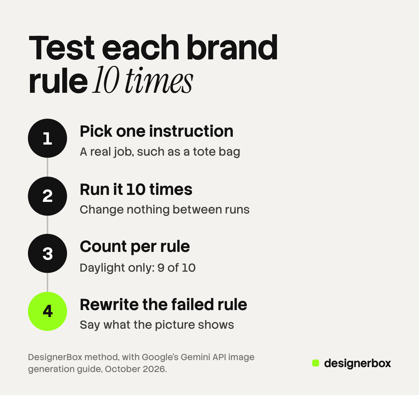 Four numbered steps to test a brand rule with an image model: pick one instruction, run it 10 times, count the results per rule, and rewrite the rule that failed. The last step is marked.