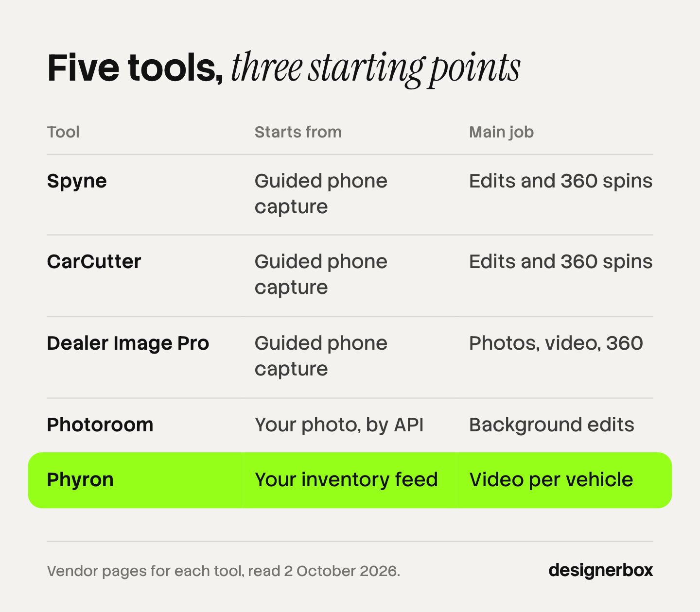 Five dealer photo tools by what they start from and their main job: Spyne, CarCutter and Dealer Image Pro start from a guided phone capture, Photoroom from an uploaded photo through an API, and Phyron from an inventory feed to make video.