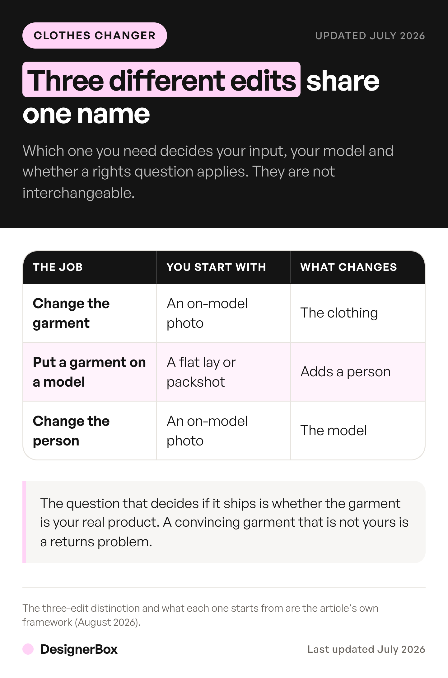 Three edits an AI clothes changer is asked to do, changing the garment, putting a garment on a model and changing the person, with what each one starts from.