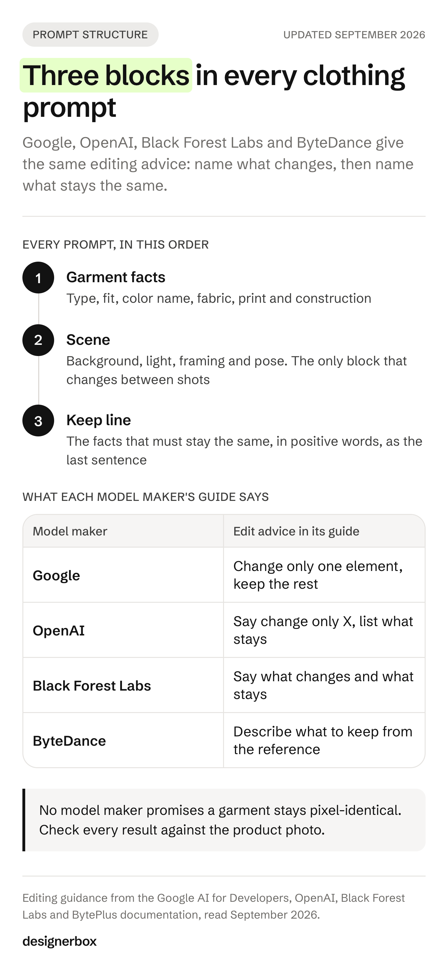 The three blocks of an AI prompt for a clothing product photo, garment facts, scene and keep line, and the editing advice four model makers give in their own guides.