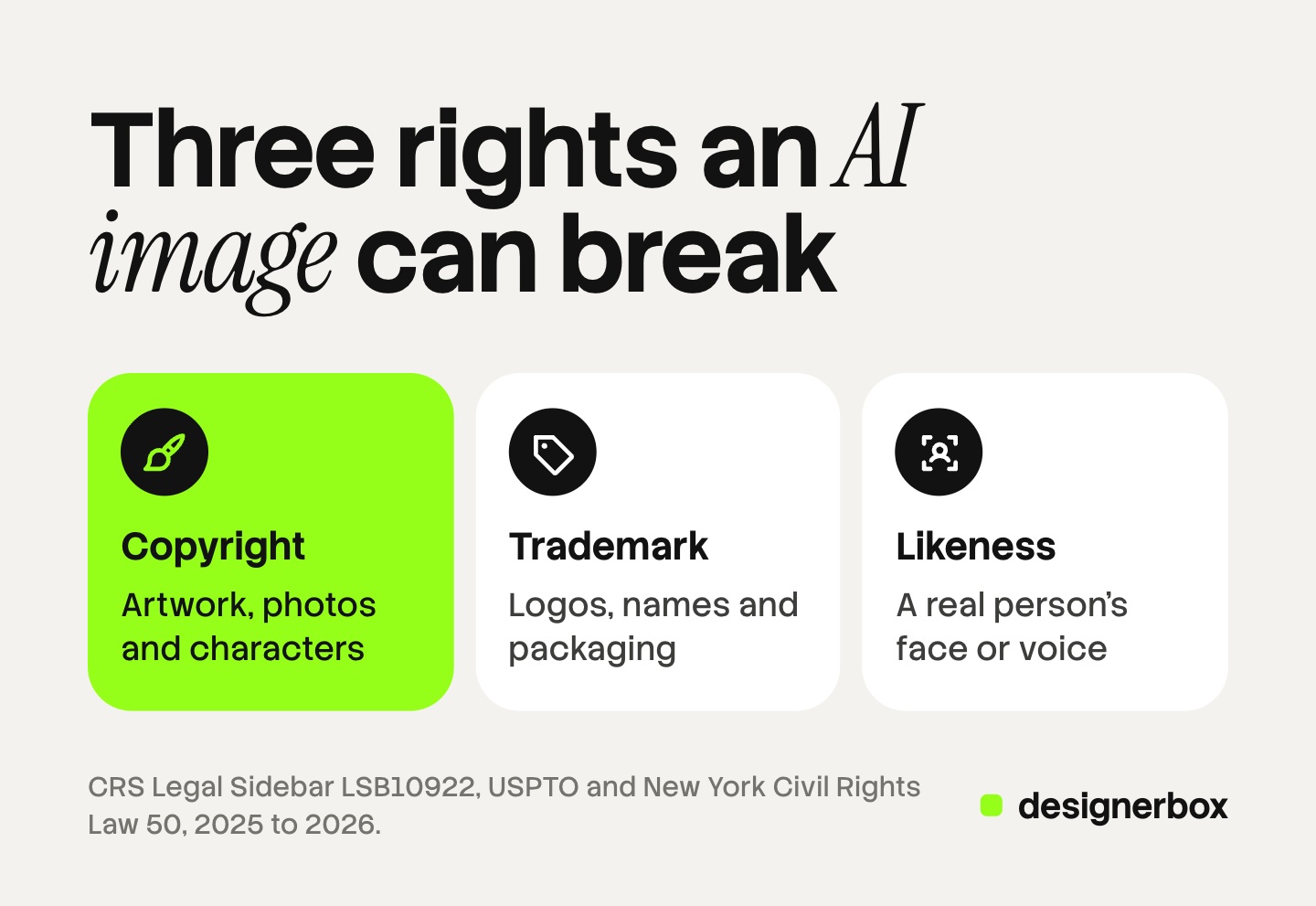 Three tiles for the rights an AI image can break: copyright for artwork, photos and characters, which is highlighted; trademark for logos, names and packaging; and likeness for a real person's face or voice.