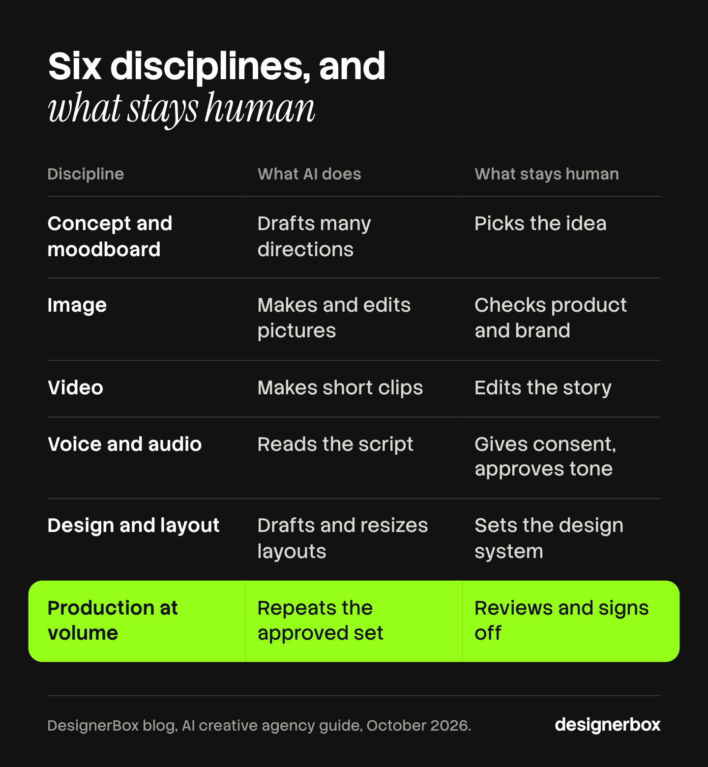 Table of six disciplines in an AI creative agency, with what AI does and what stays human in each: concept, image, video, voice and audio, design and layout, and production at volume.