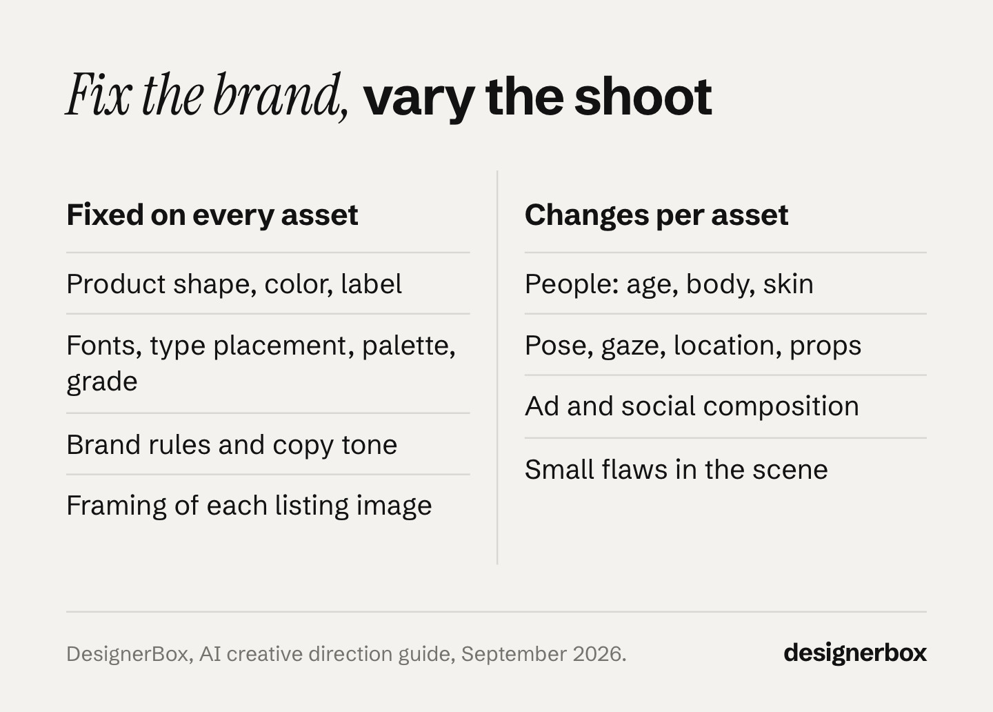 What stays fixed on every AI asset, such as product shape, color, label, fonts and palette, and what changes per asset, such as people, pose, location and composition.