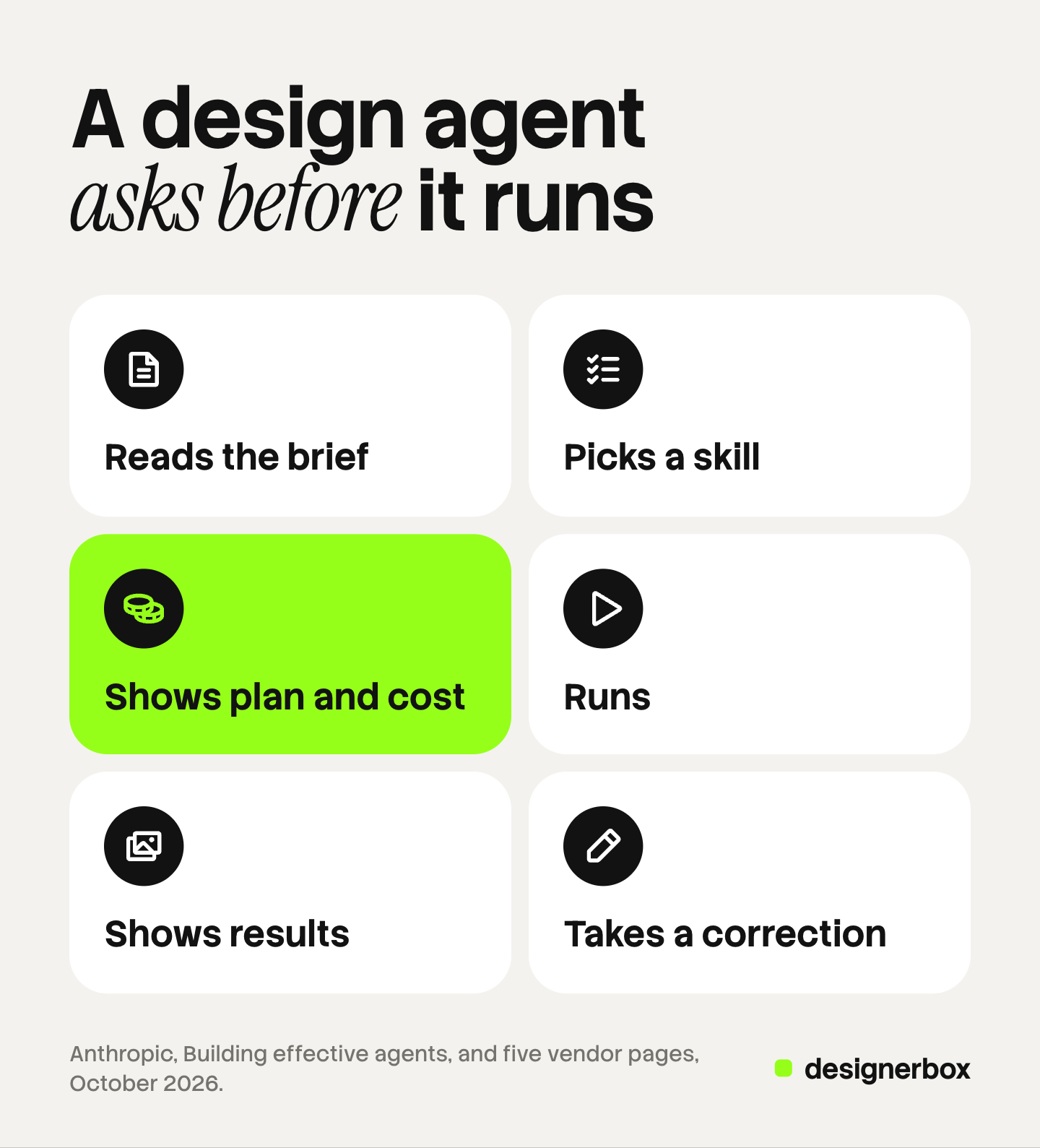 Six tiles show the steps of an AI design agent: it reads the brief, picks a skill, shows a plan and a cost, runs, shows results and takes a correction. The plan and cost step is marked.