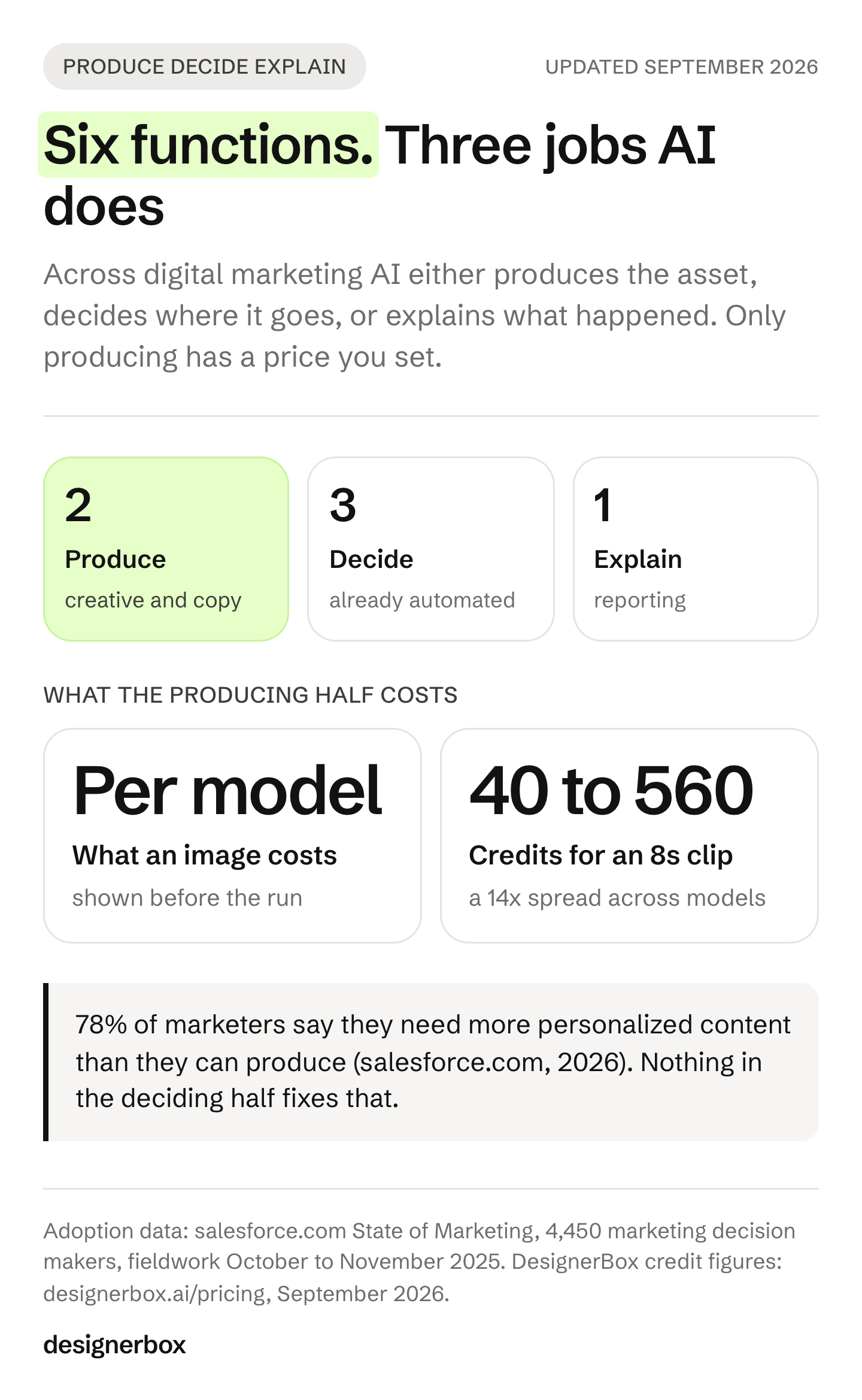 AI across six digital marketing functions splits three ways: two functions where AI produces the asset, three where it decides placement, and one where it explains results.