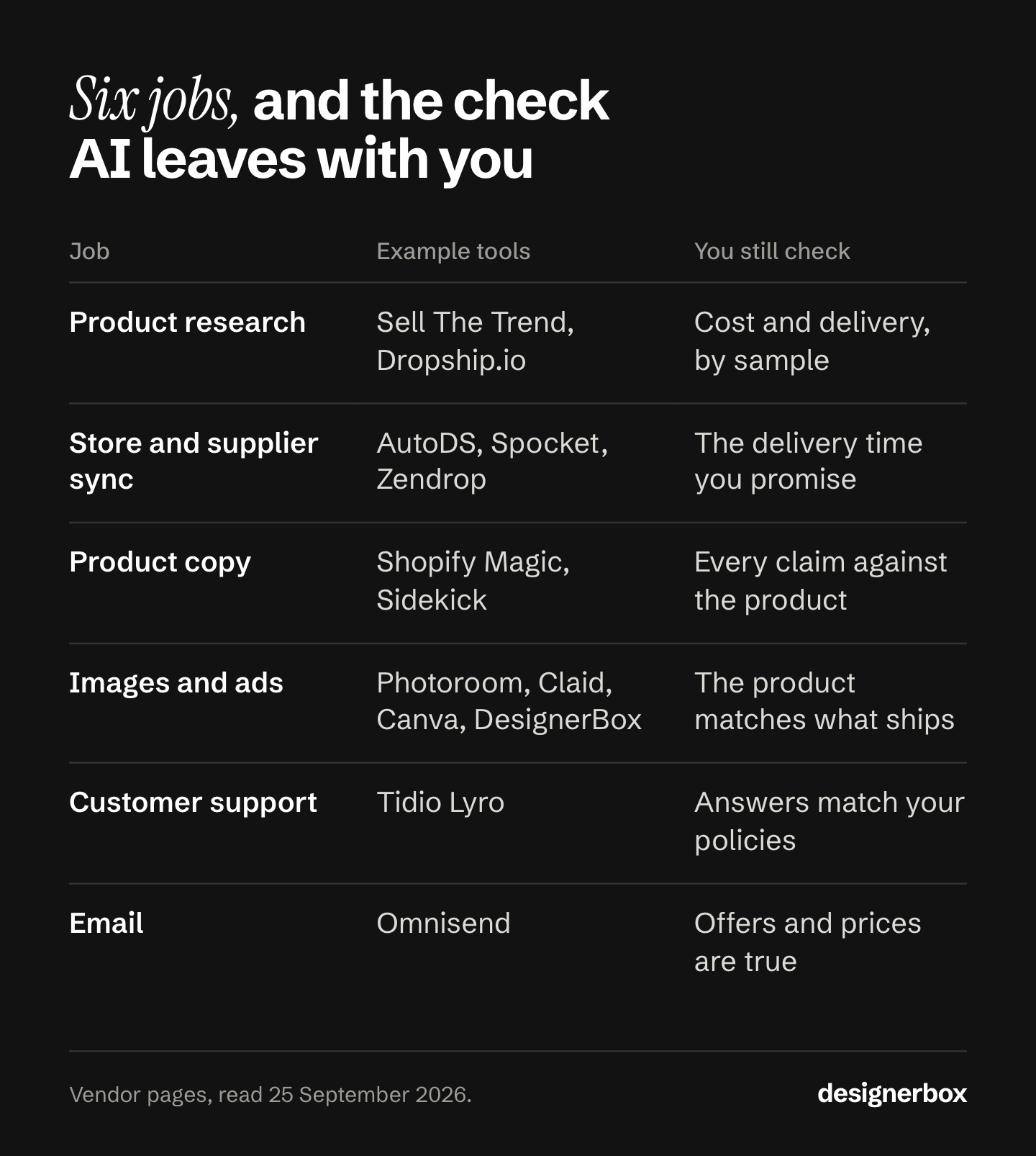 Six dropshipping jobs, from product research to email, with example AI tools for each and the check the store owner still makes before a buyer sees the result.