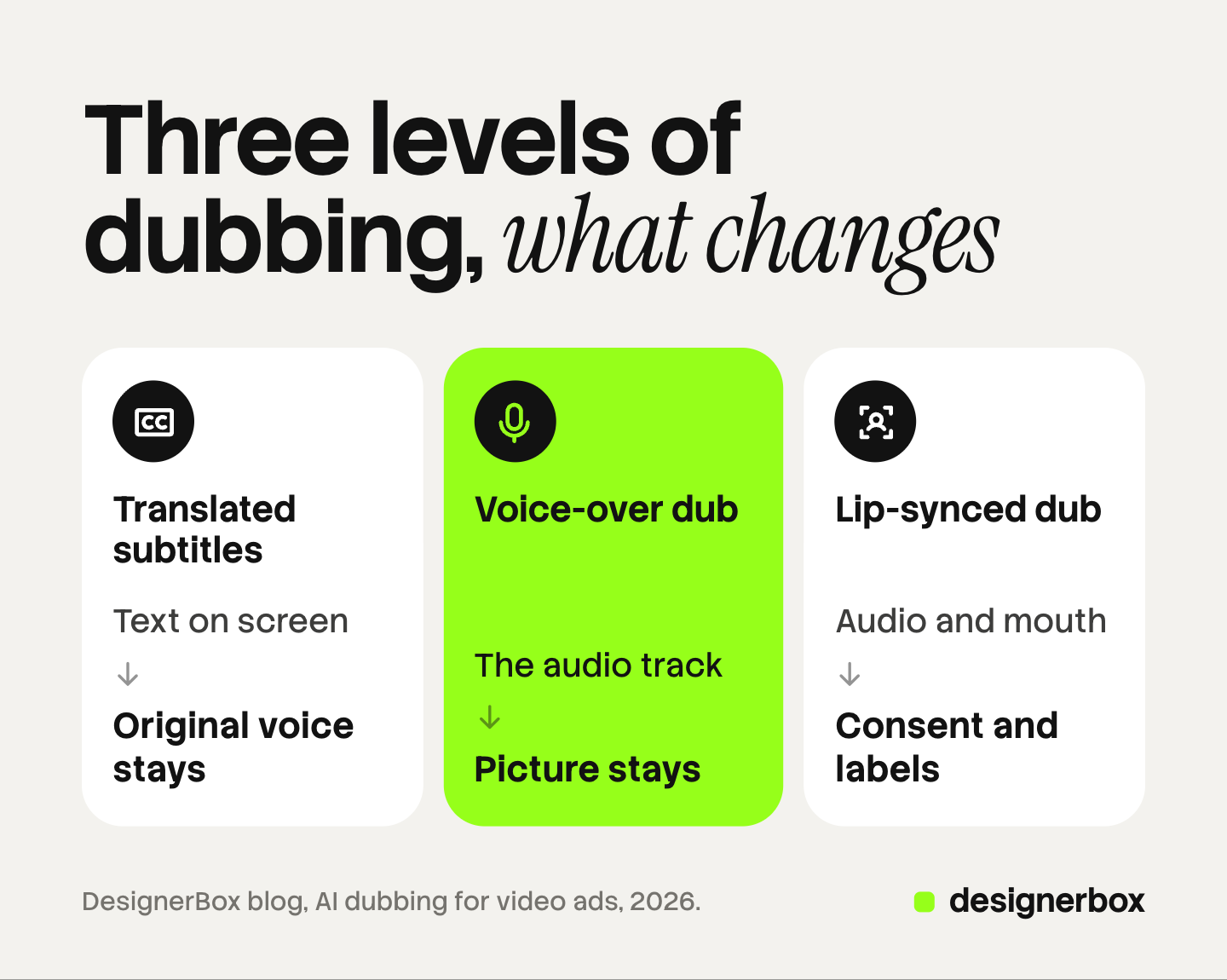 Three tiles, one per level of AI dubbing for a video ad, each showing what changes and what stays: subtitles change the text, a voice-over dub changes the audio, and a lip-synced dub changes the audio and the speaker's mouth.