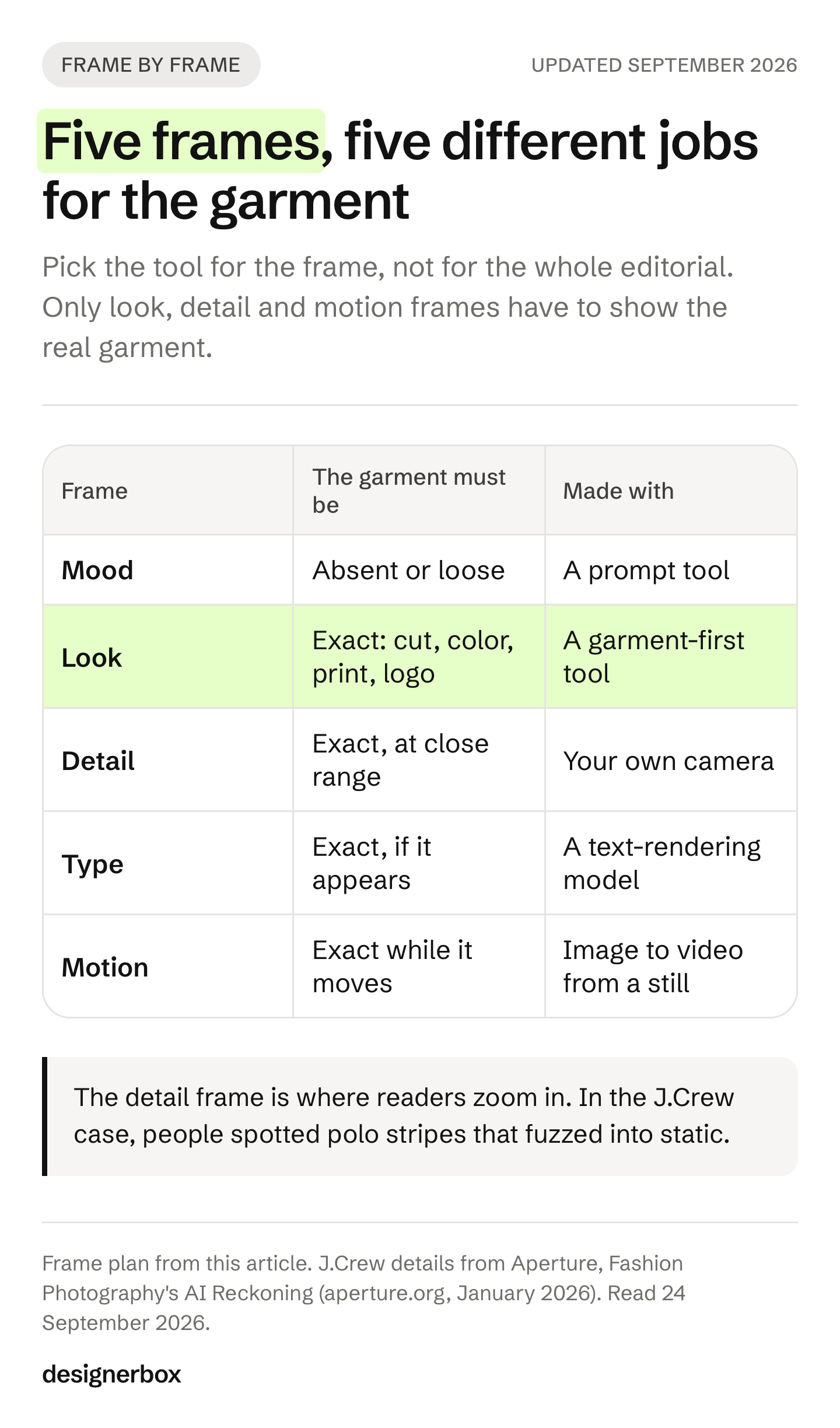 Table of the five frames in an AI fashion editorial, mood, look, detail, type and motion, with how exact the garment must be in each and the kind of tool that makes it.