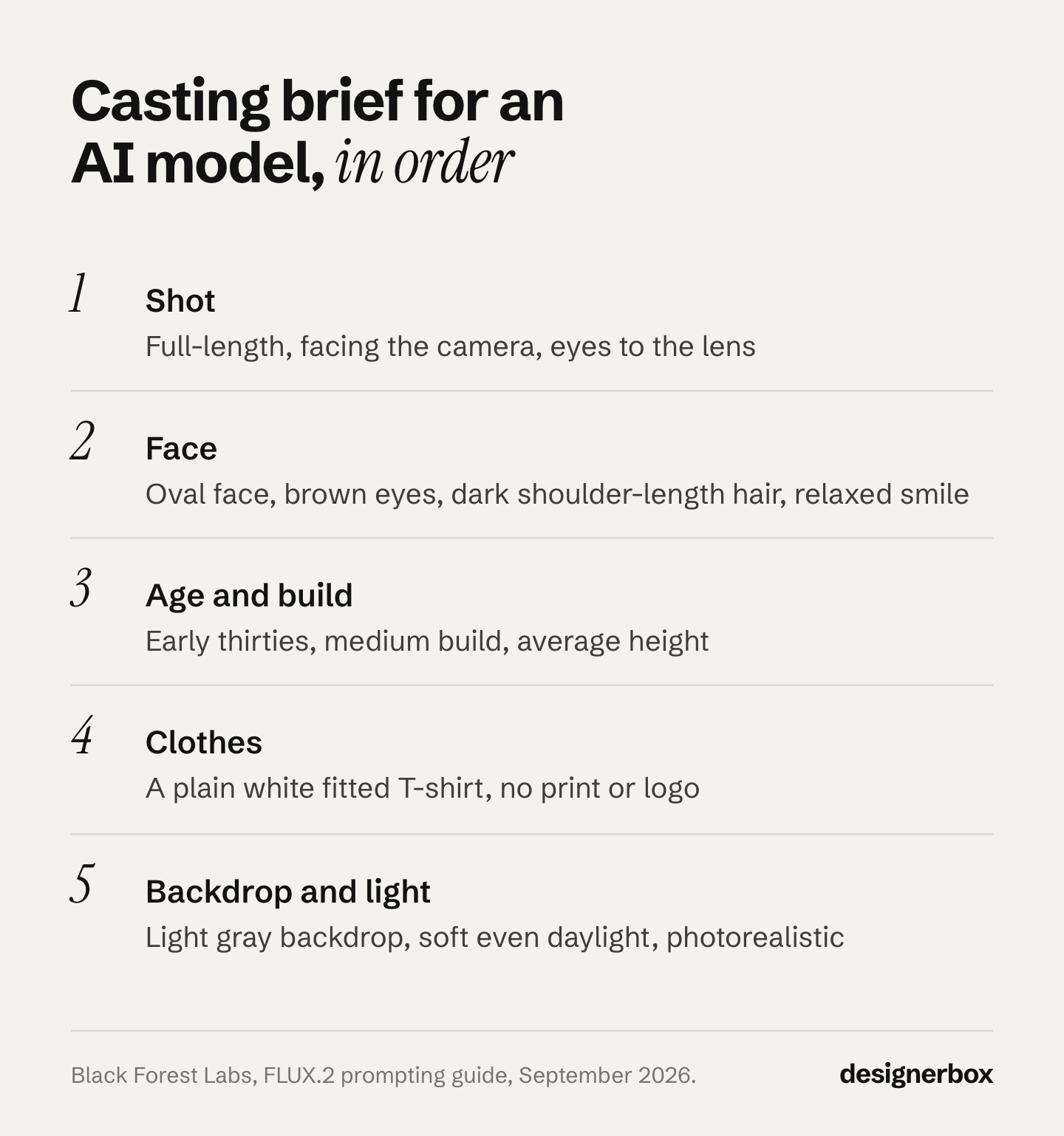The casting brief for a first AI fashion model, in order: shot, face, age and build, plain clothes, then backdrop and light, with an example for each.