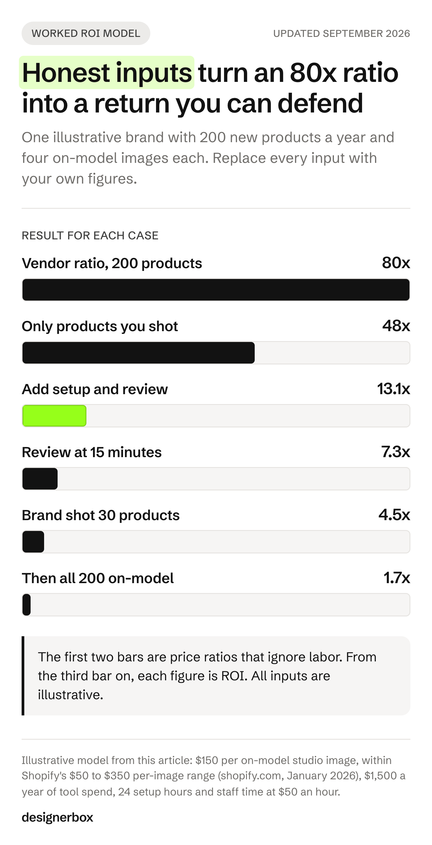 On one illustrative brand, the vendor-style ratio of 80x falls to 48x when only products it would have shot count, to 13.1x with setup and review time, and to 1.7x for a brand that rarely shot on a model.