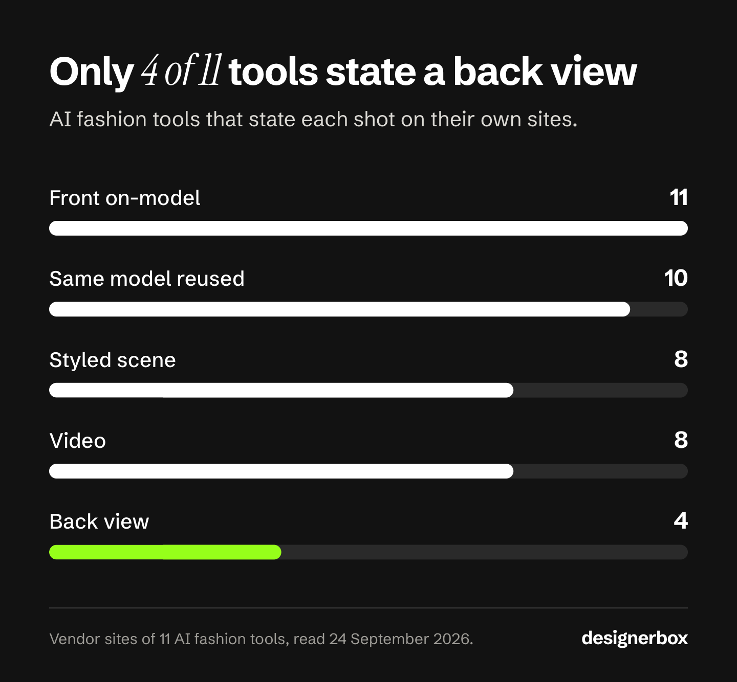 How many of 11 AI fashion tools state each photoshoot shot on their own sites: front on-model 11, same model reused 10, styled scene 8, video 8 and back view 4.