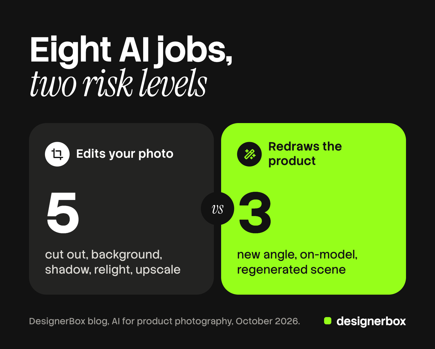 Two cards split the eight common AI jobs on a product photo: five edit the photo you took, and three redraw the product, which is the group to check most carefully.