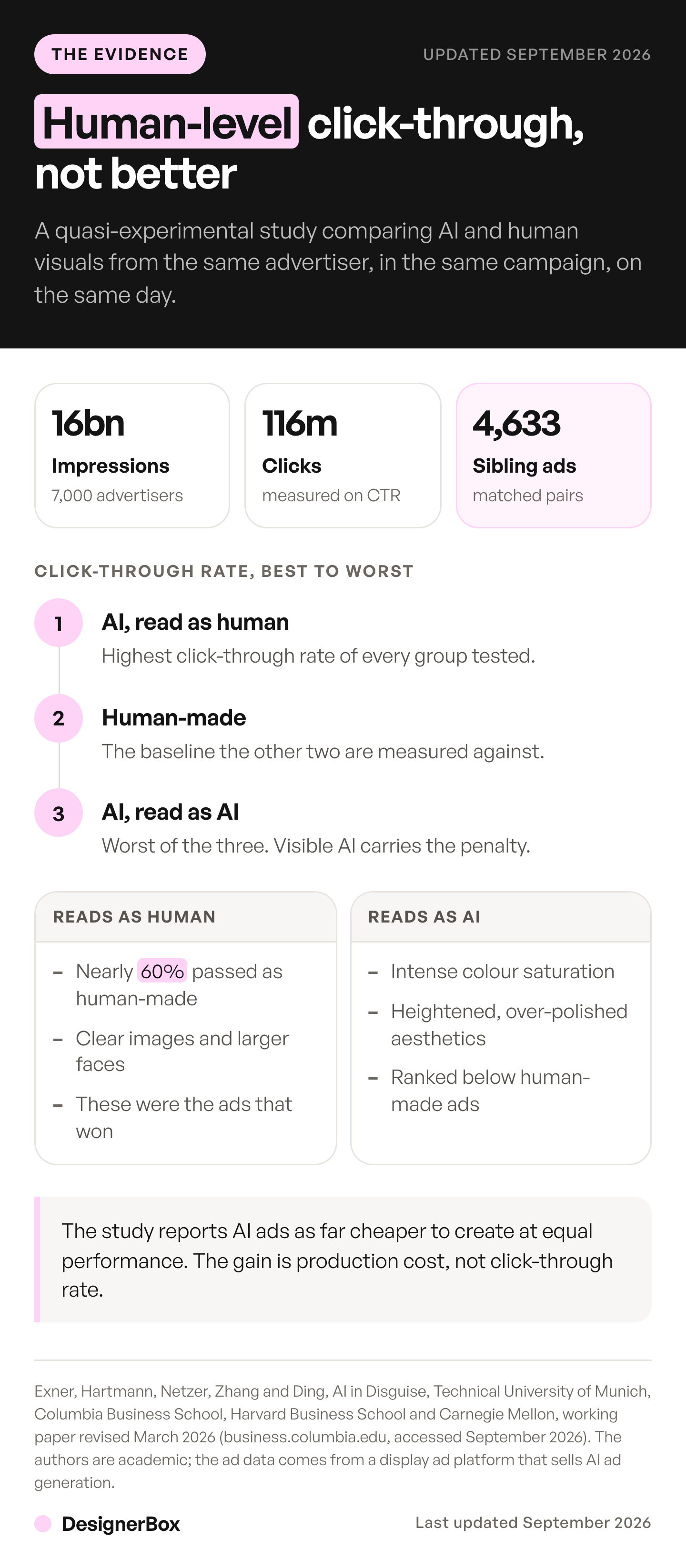Evidence on AI generated ads: a study of 16 billion ad impressions, 116 million clicks and 4,633 matched sibling ads found AI creative reaches human-level click-through rates and only wins when viewers cannot tell it is AI.