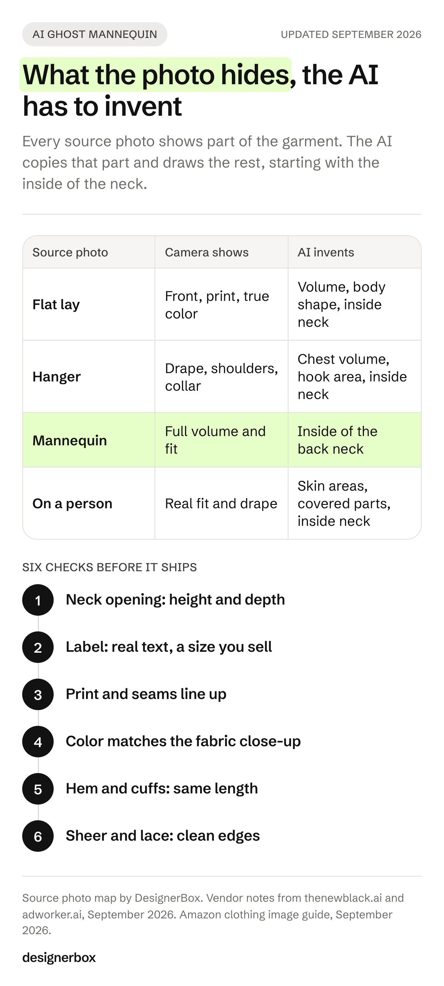 Four source photos for an AI ghost mannequin, flat lay, hanger, mannequin and on a person, with what the camera shows in each, what the AI has to invent, and six checks before the image ships.