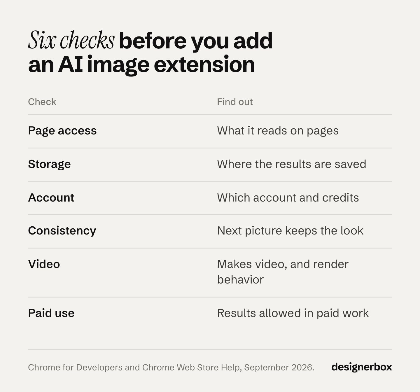 Six checks to run before you install an AI image generator Chrome extension, from what it can read on your pages to whether you can use the results in paid work.